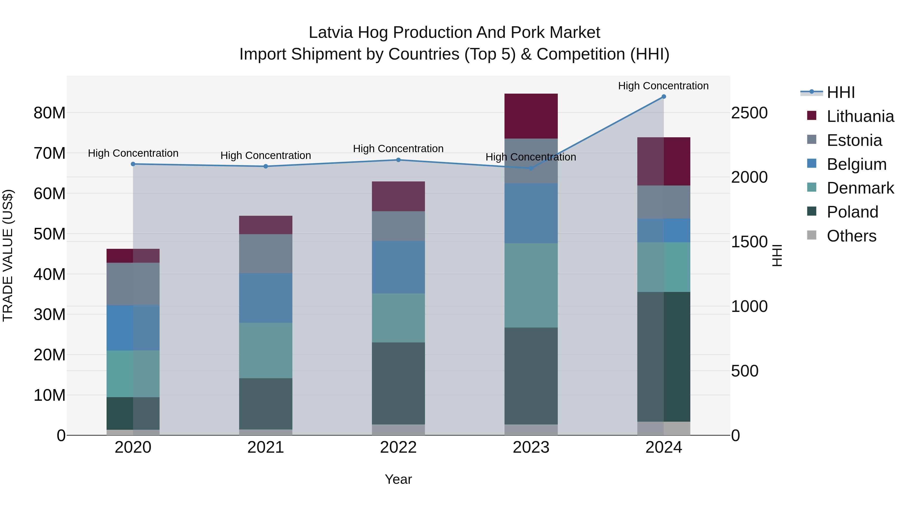 Latvia Hog Production and Pork Market Top 5 Importing Countries and Market Competition (HHI) Analysis