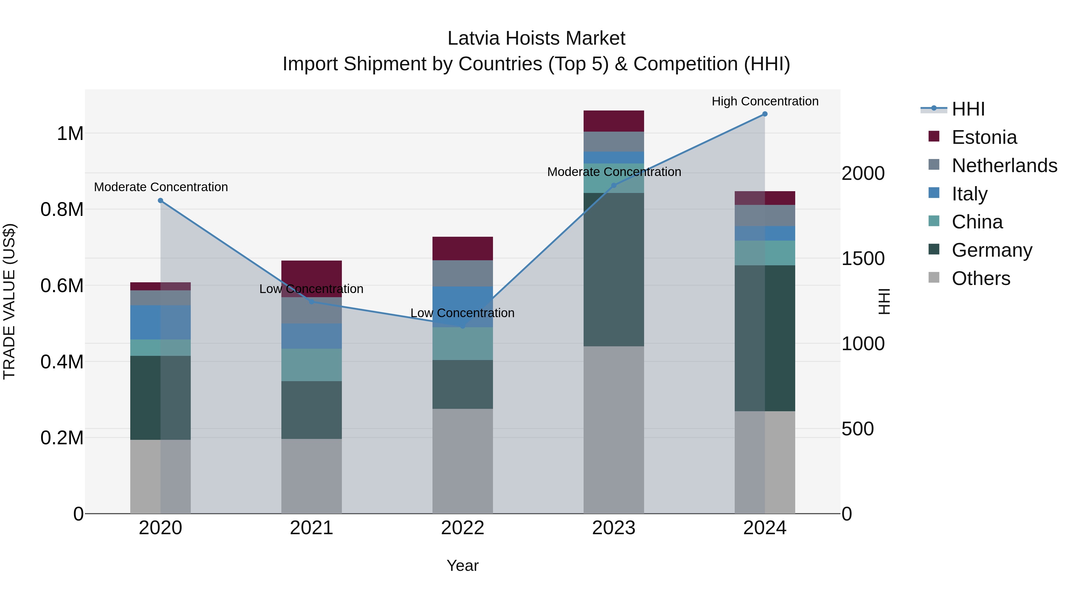 Latvia Hoists Market Top 5 Importing Countries and Market Competition (HHI) Analysis