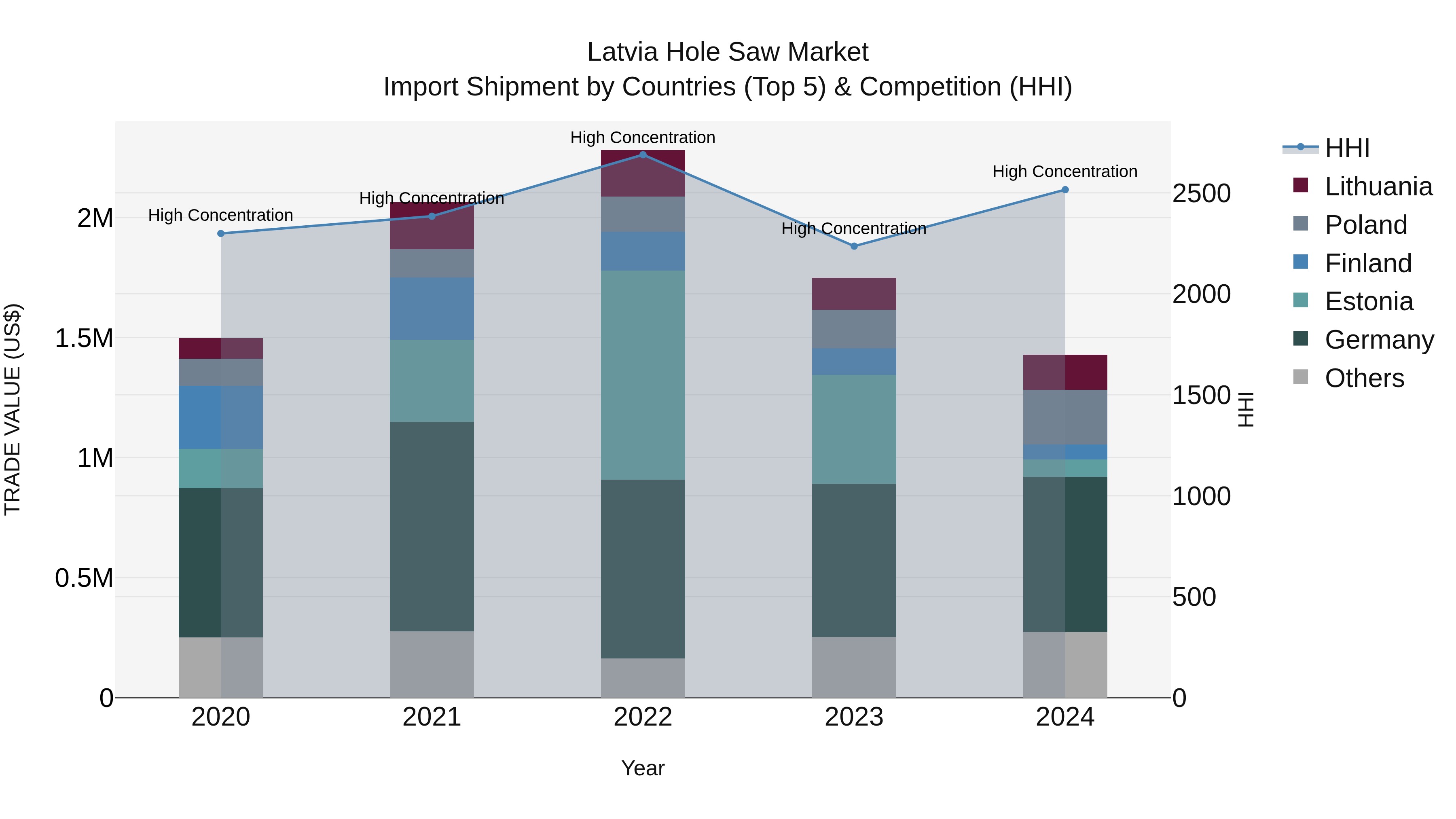 Latvia Hole Saw Market Top 5 Importing Countries and Market Competition (HHI) Analysis