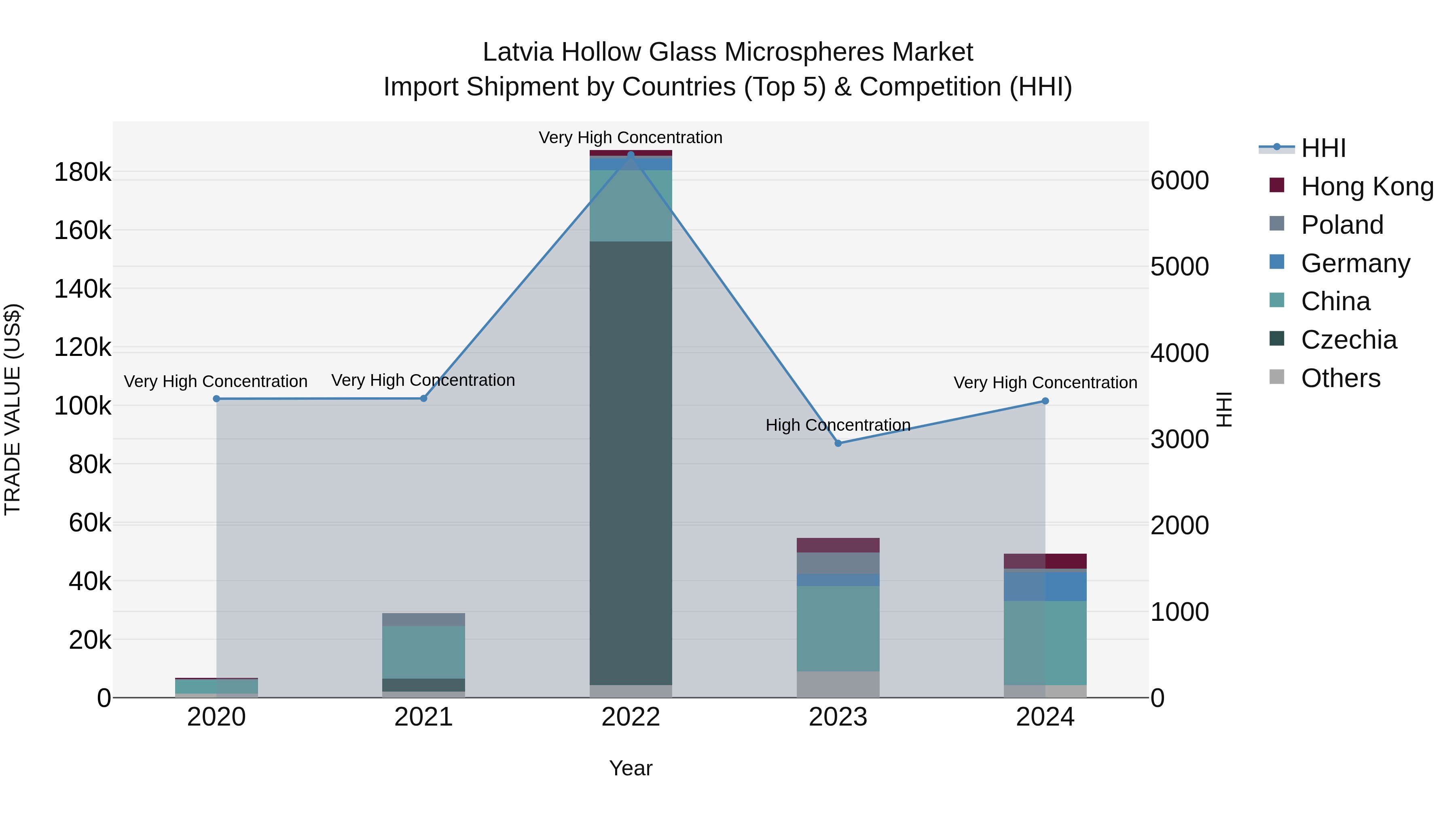 Latvia Hollow Glass Microspheres Market Top 5 Importing Countries and Market Competition (HHI) Analysis