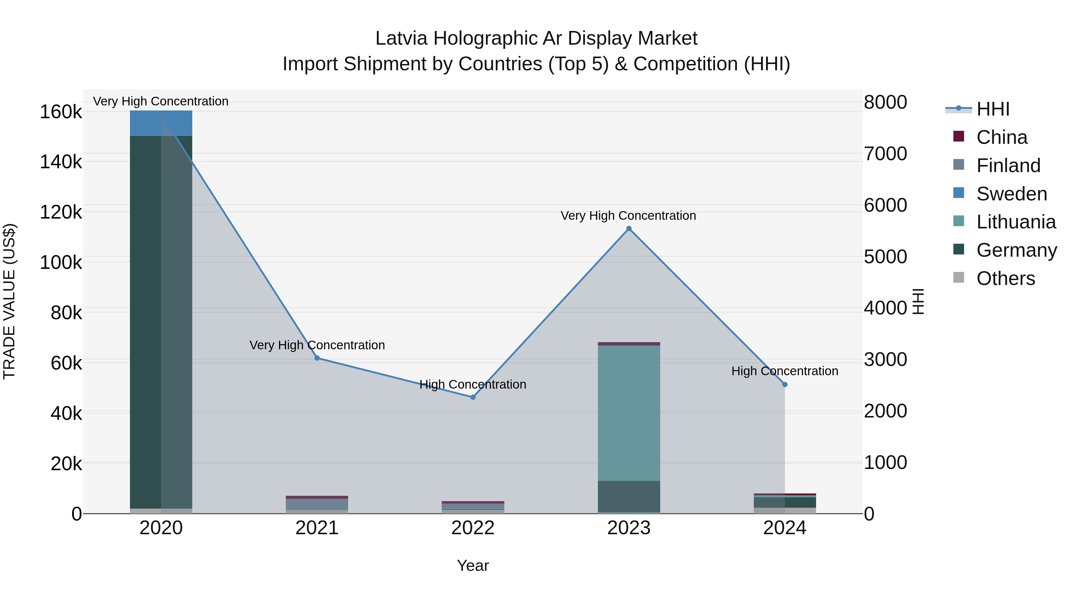 Latvia Holographic Ar Display Market Top 5 Importing Countries and Market Competition (HHI) Analysis