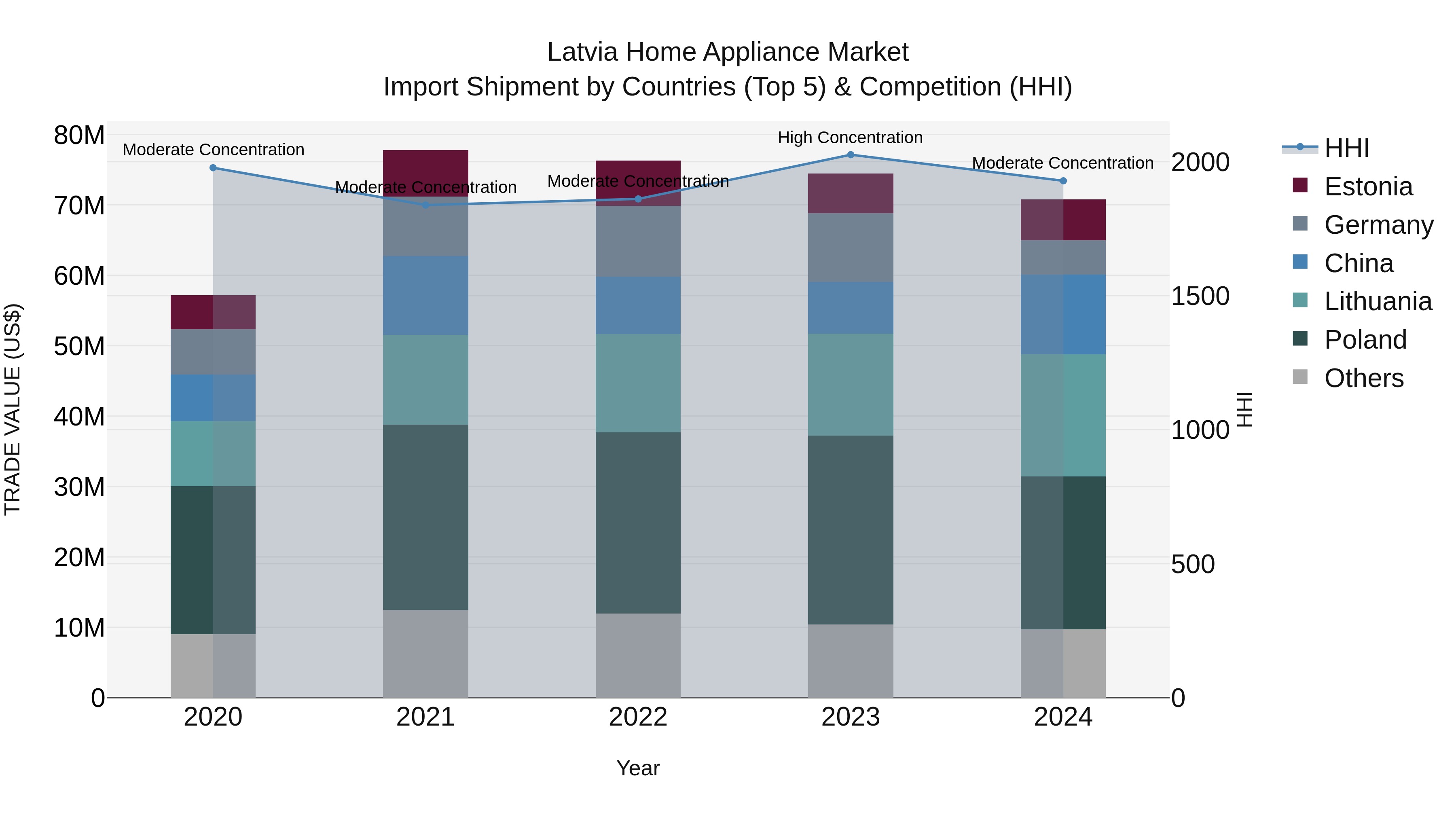 Latvia Home Appliance Market Top 5 Importing Countries and Market Competition (HHI) Analysis
