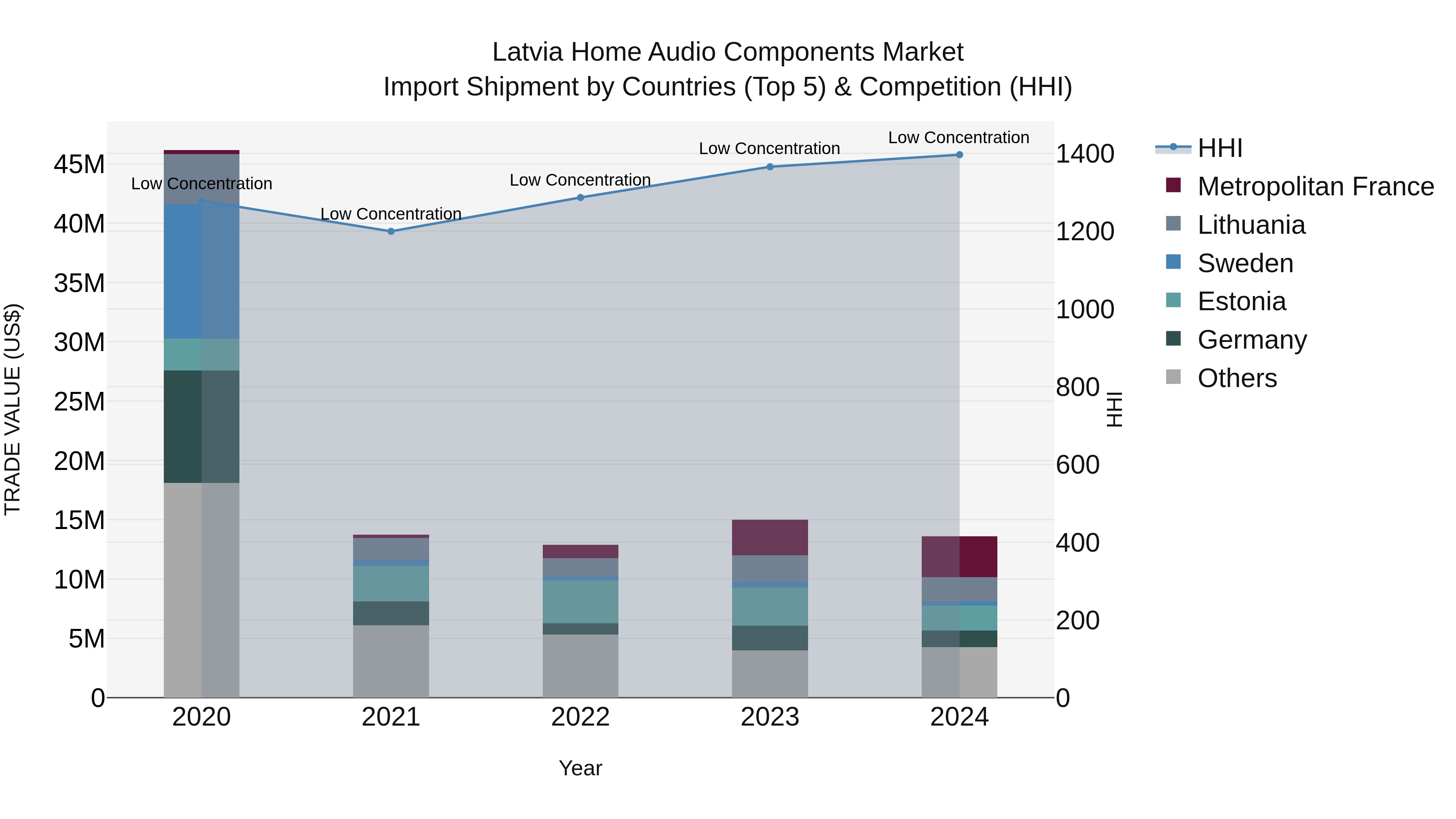 Latvia Home Audio Components Market Top 5 Importing Countries and Market Competition (HHI) Analysis