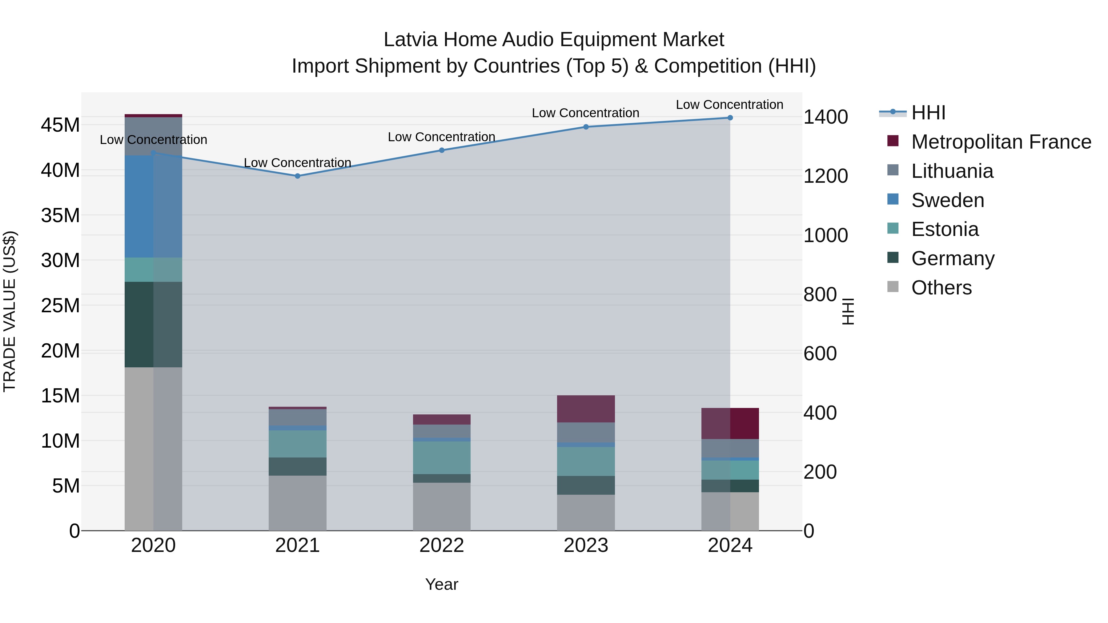 Latvia Home Audio Equipment Market Top 5 Importing Countries and Market Competition (HHI) Analysis