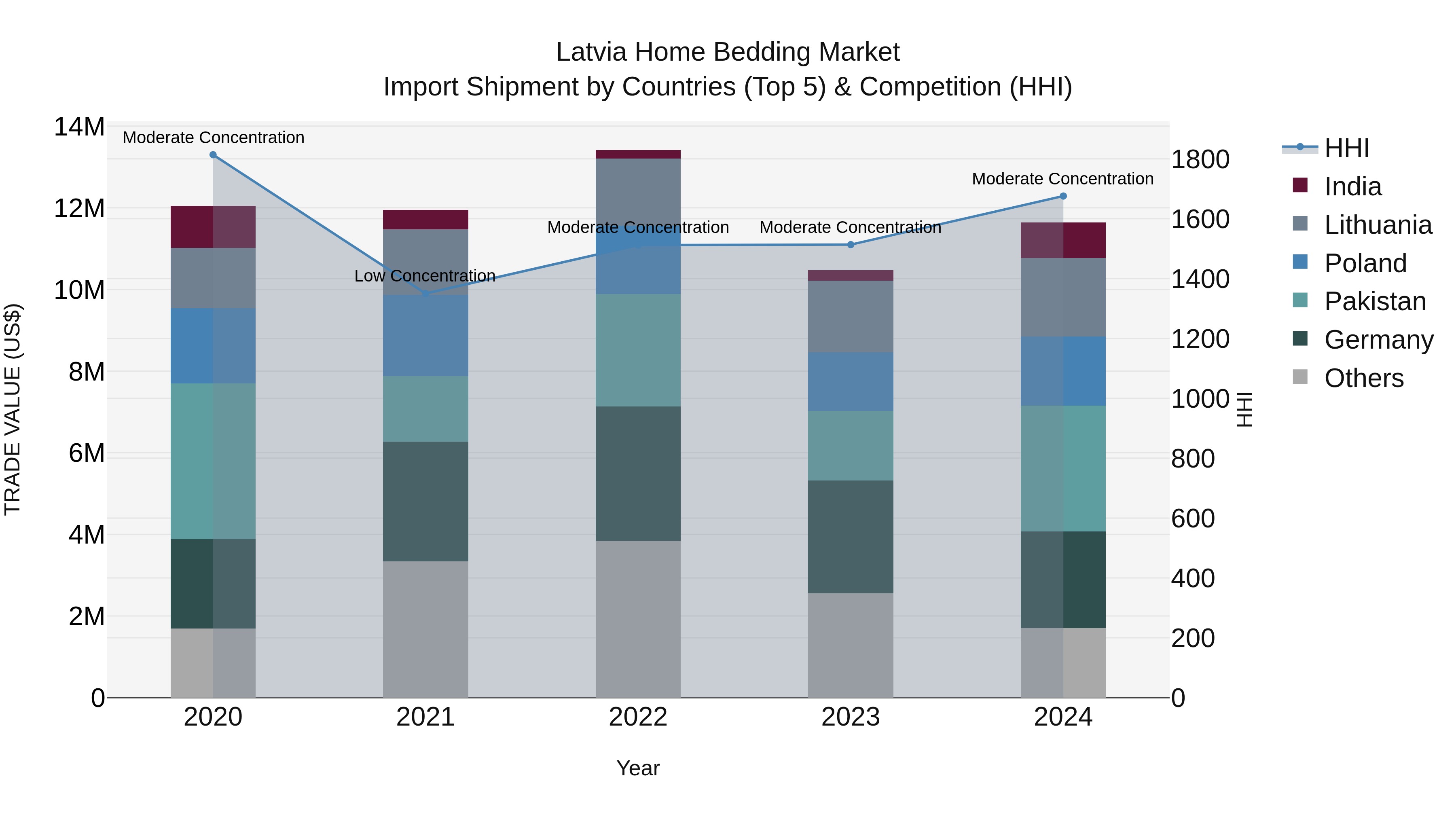 Latvia Home Bedding Market Top 5 Importing Countries and Market Competition (HHI) Analysis