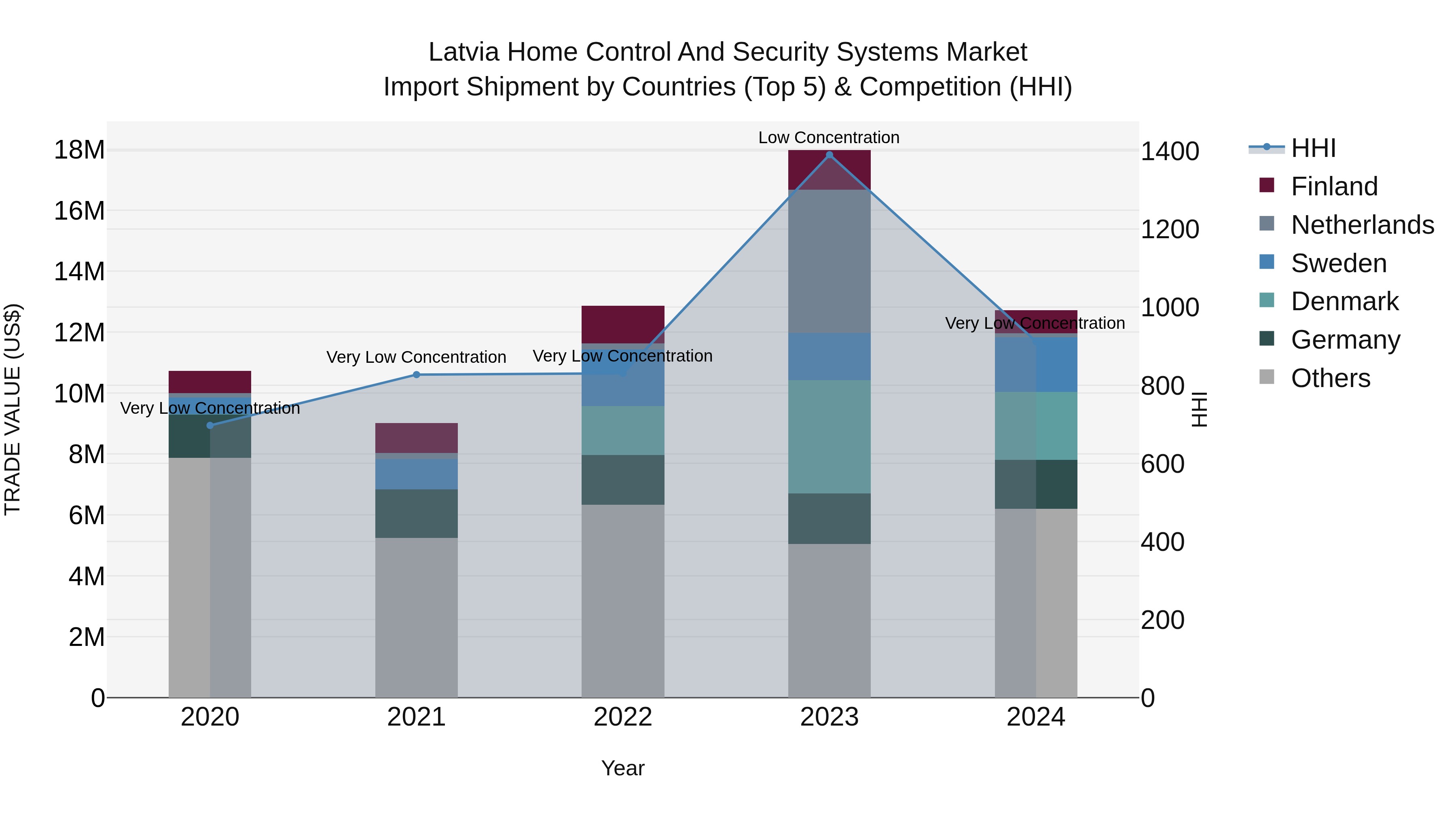 Latvia Home Control and Security Systems Market Top 5 Importing Countries and Market Competition (HHI) Analysis