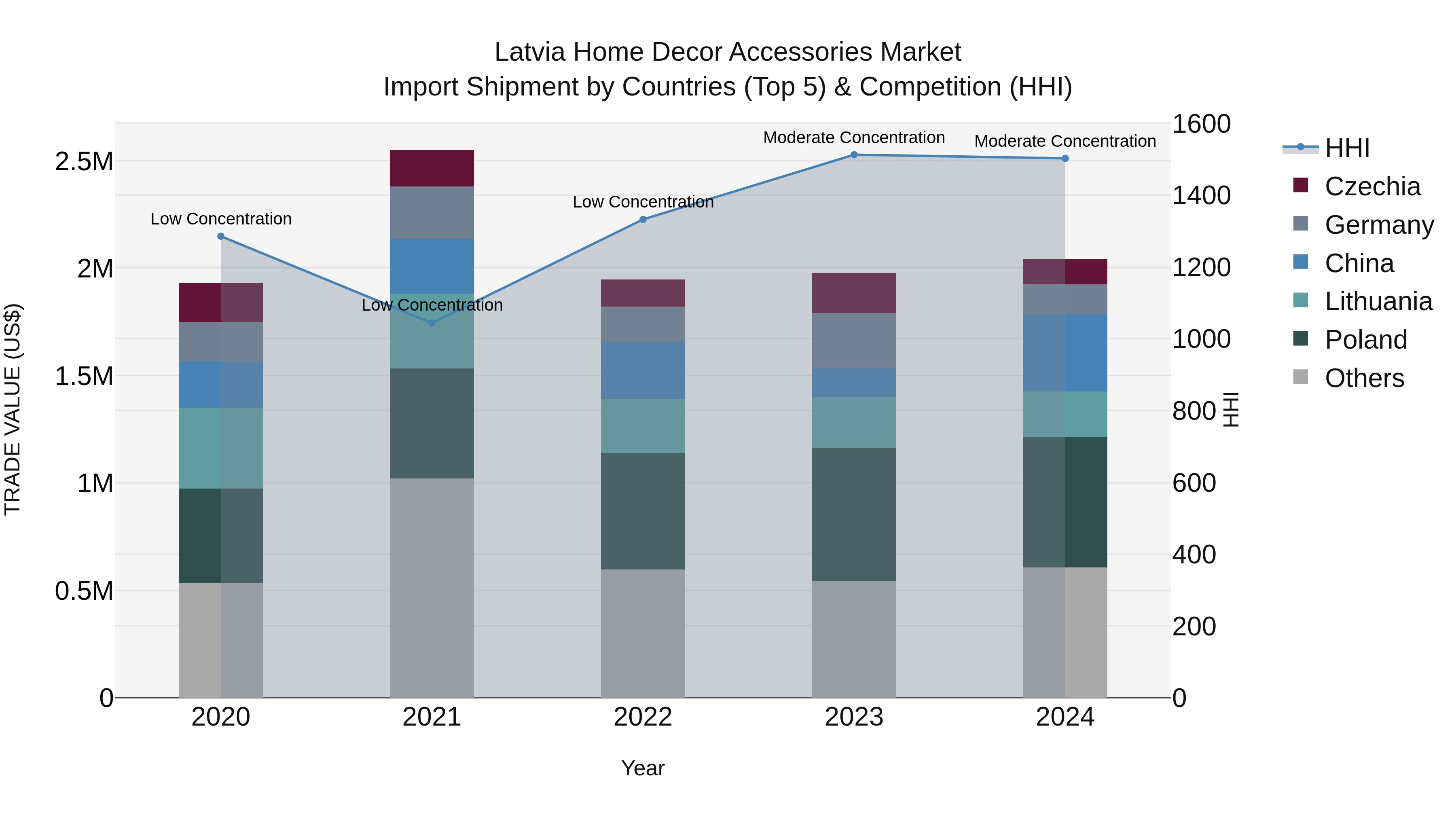 Latvia Home Decor Accessories Market Top 5 Importing Countries and Market Competition (HHI) Analysis