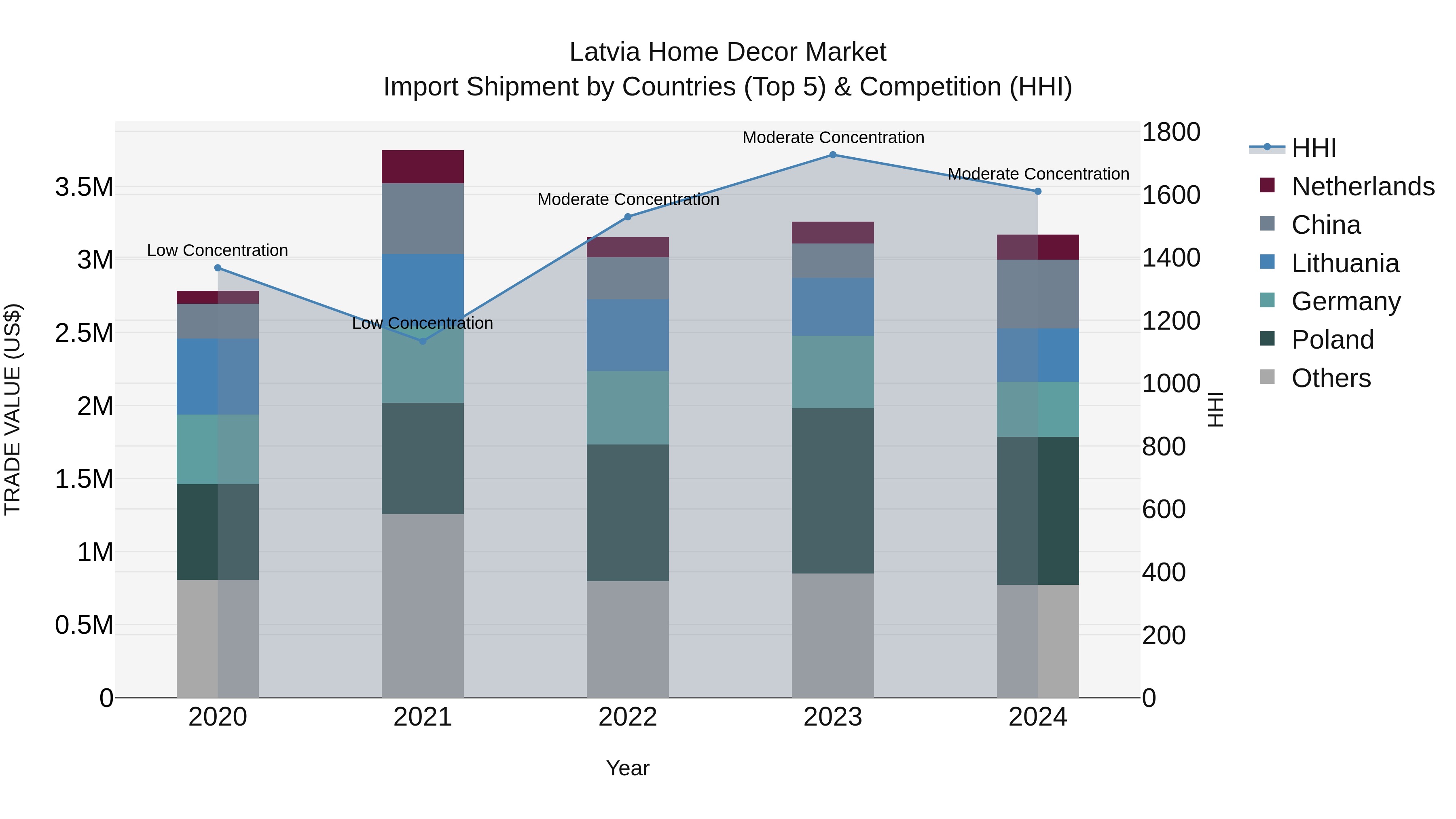 Latvia Home Decor Market Top 5 Importing Countries and Market Competition (HHI) Analysis