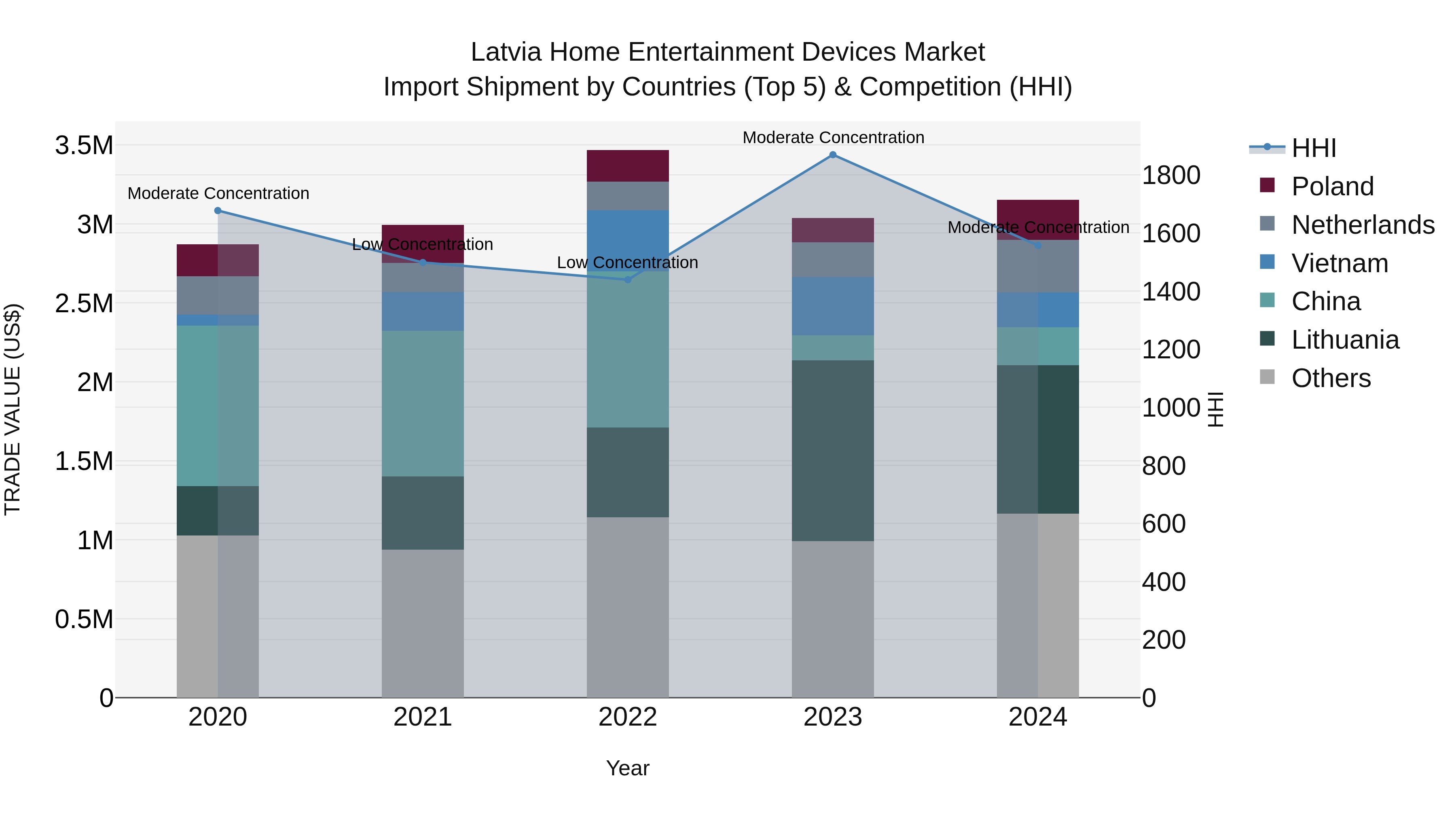 Latvia Home Entertainment Devices Market Top 5 Importing Countries and Market Competition (HHI) Analysis