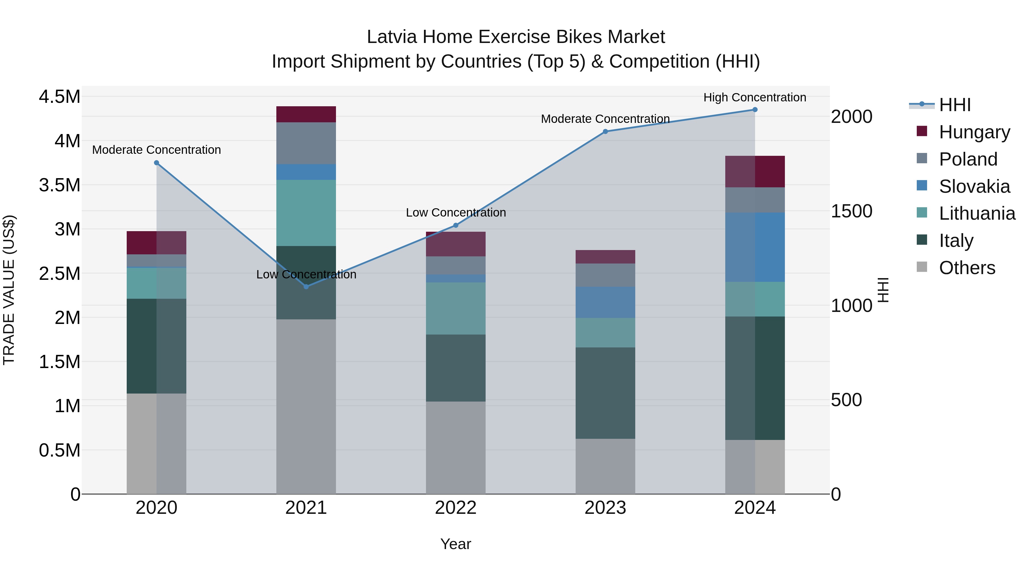 Latvia Home Exercise Bikes Market Top 5 Importing Countries and Market Competition (HHI) Analysis