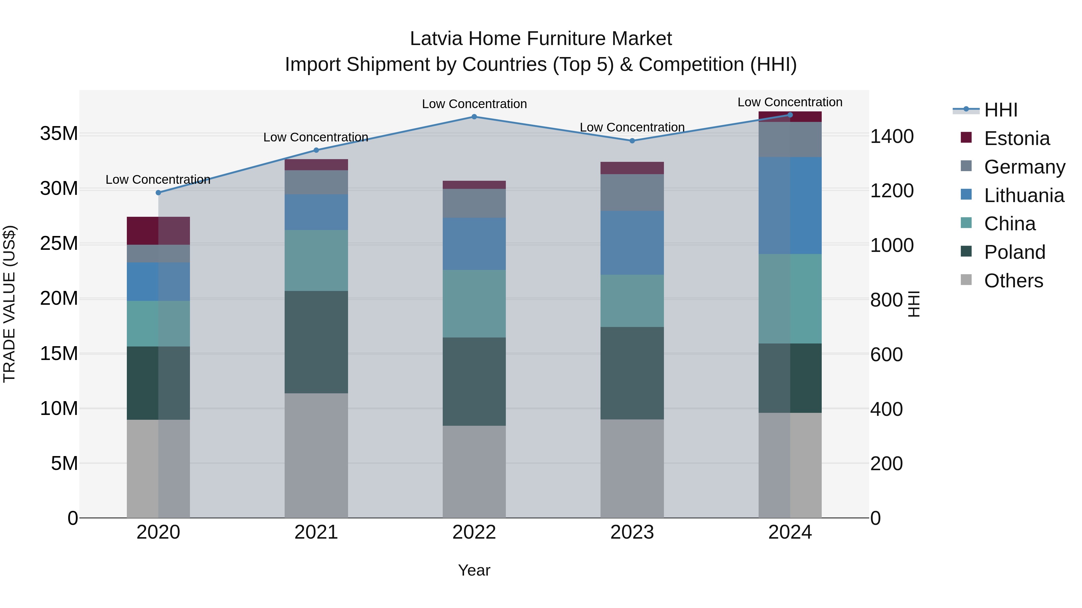 Latvia Home Furniture Market Top 5 Importing Countries and Market Competition (HHI) Analysis