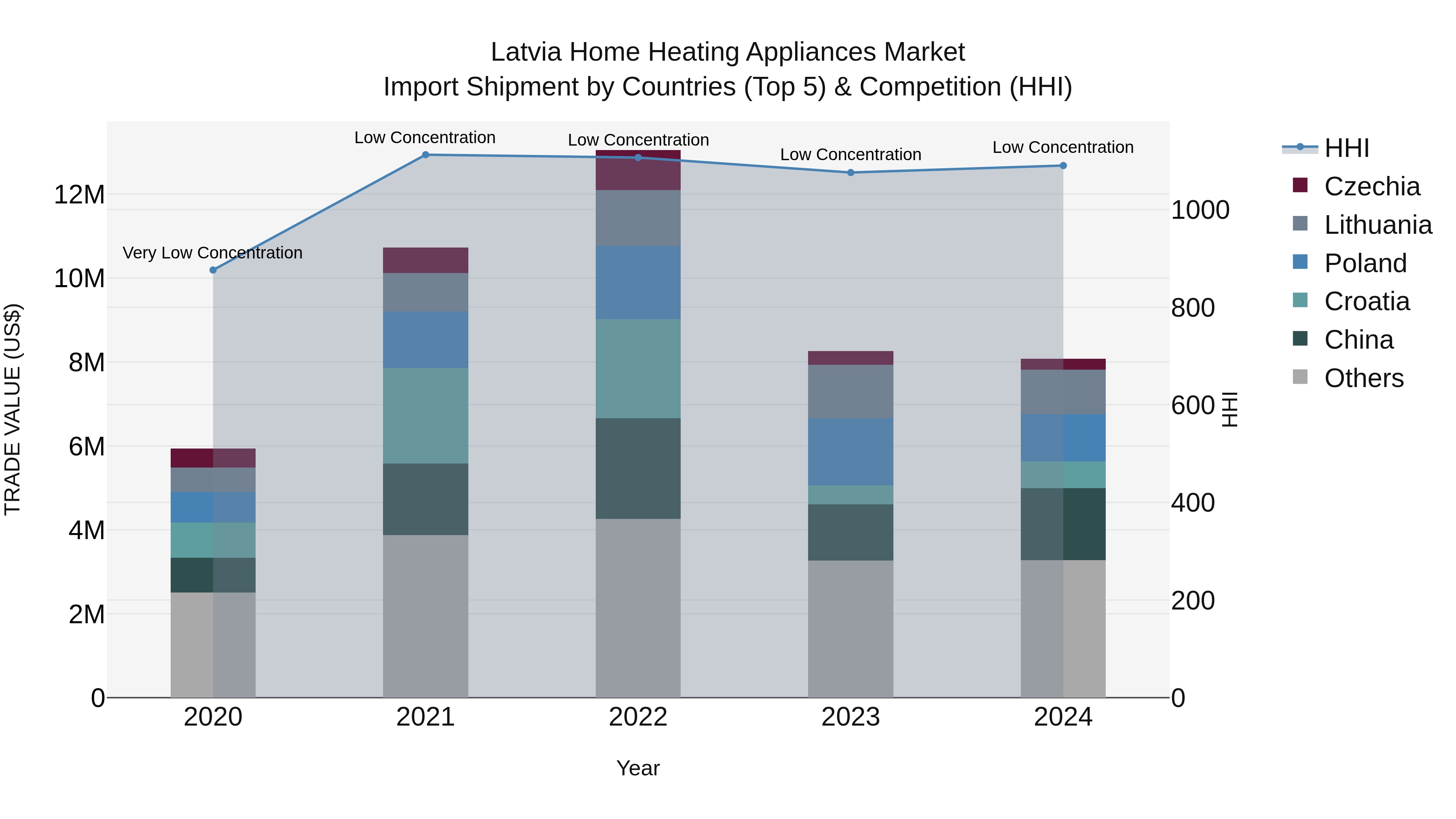 Latvia Home Heating Appliances Market Top 5 Importing Countries and Market Competition (HHI) Analysis