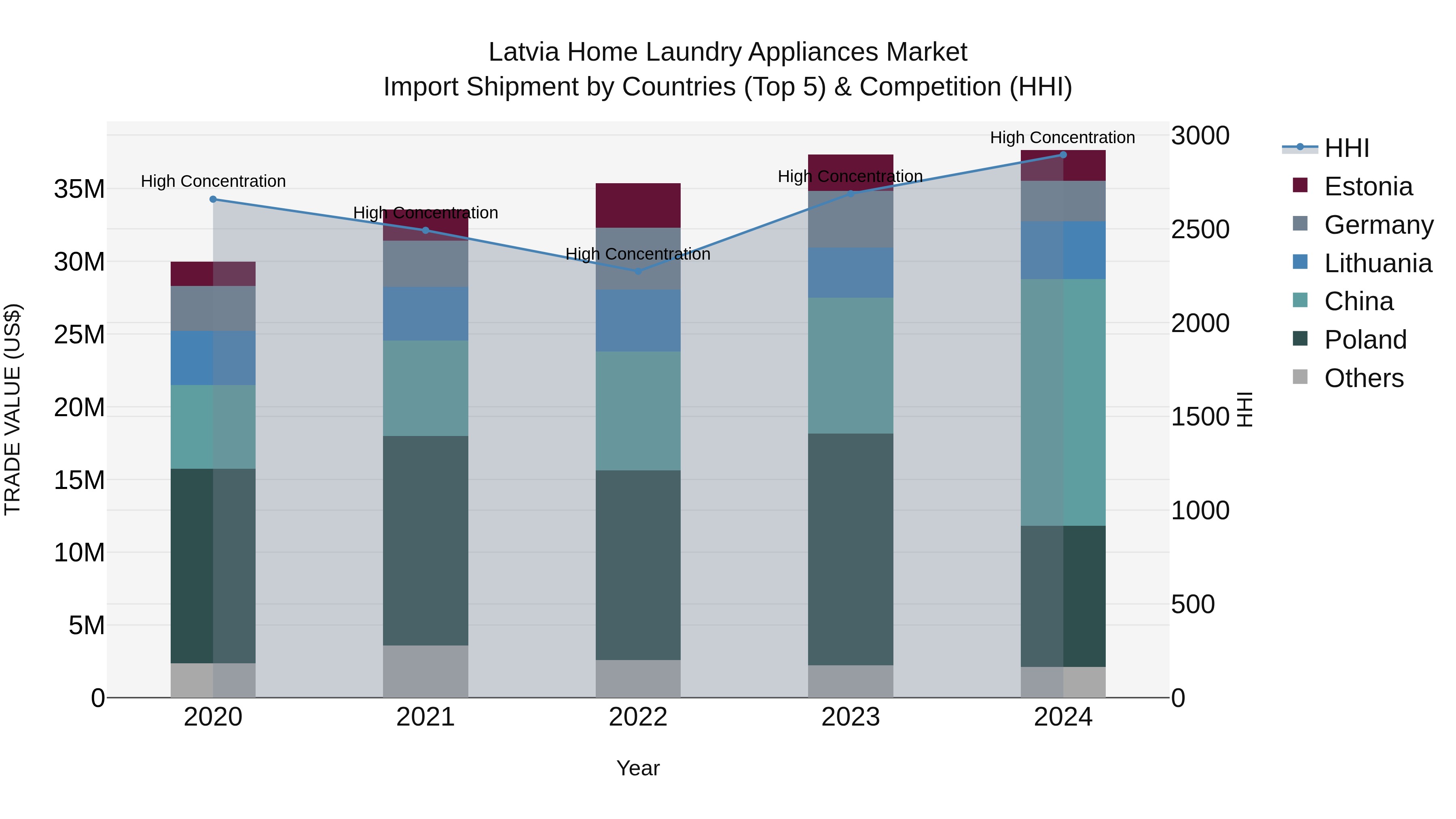 Latvia Home Laundry Appliances Market Top 5 Importing Countries and Market Competition (HHI) Analysis