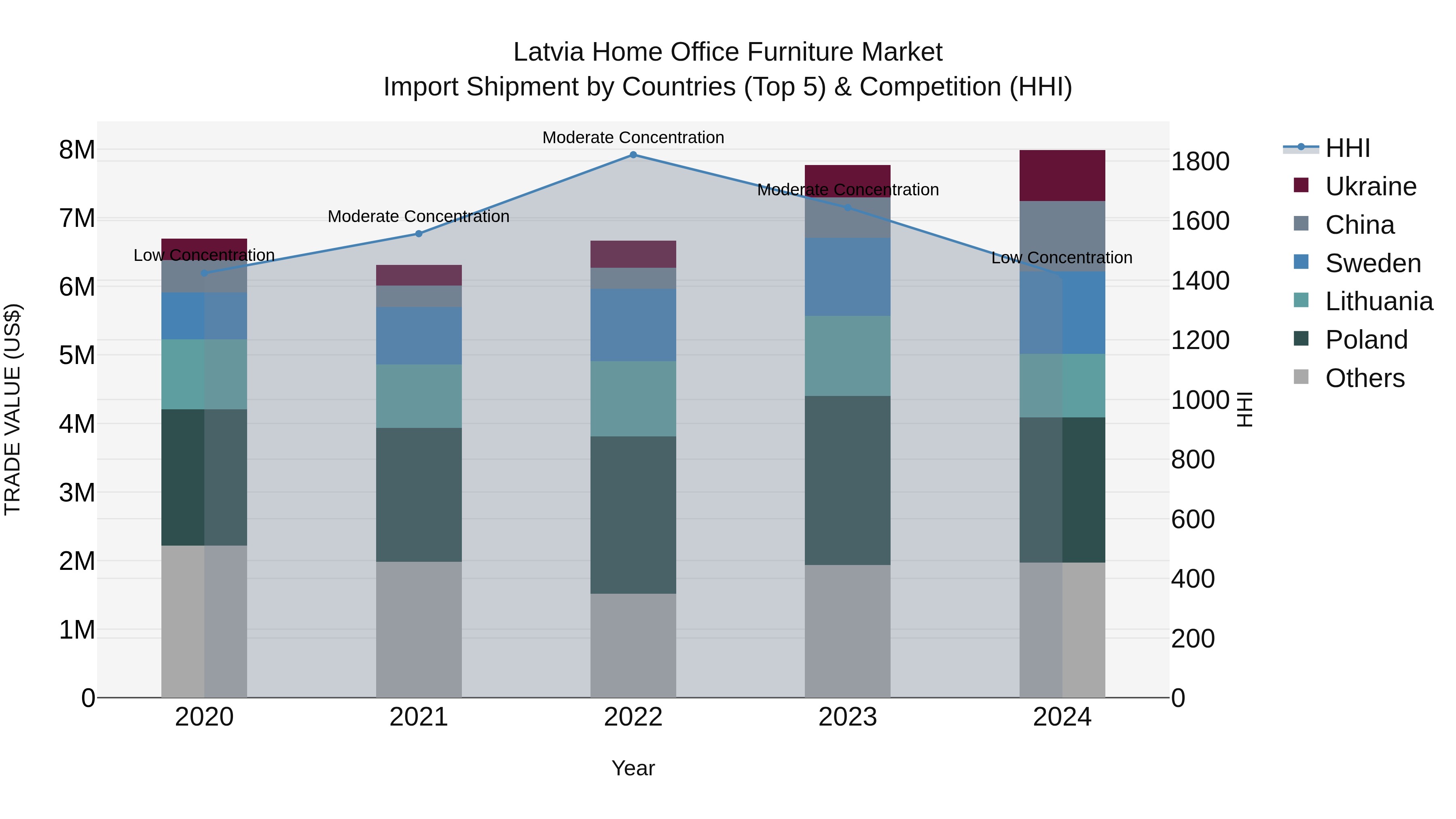 Latvia Home Office Furniture Market Top 5 Importing Countries and Market Competition (HHI) Analysis