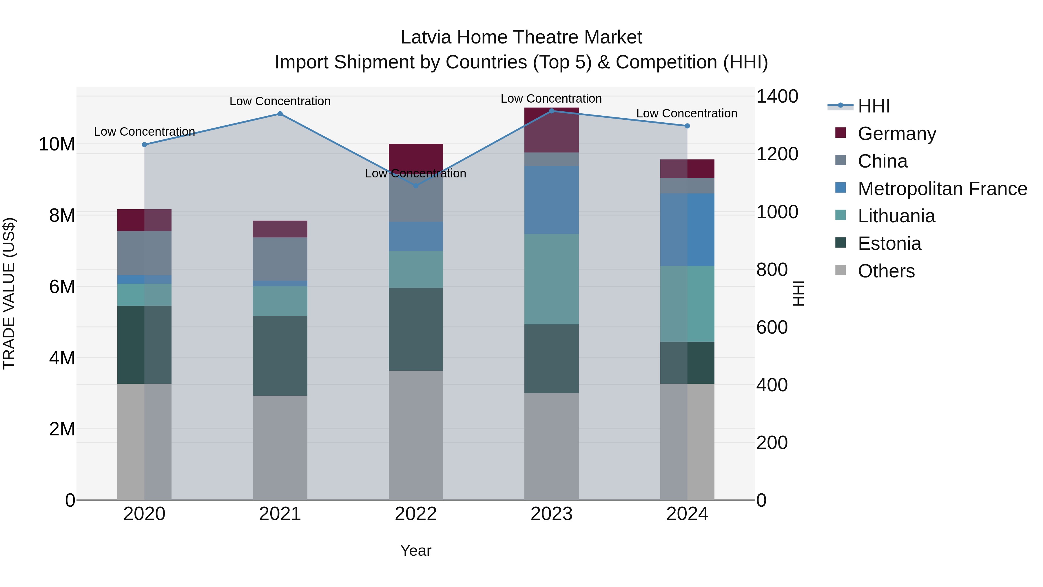 Latvia Home Theatre Market Top 5 Importing Countries and Market Competition (HHI) Analysis