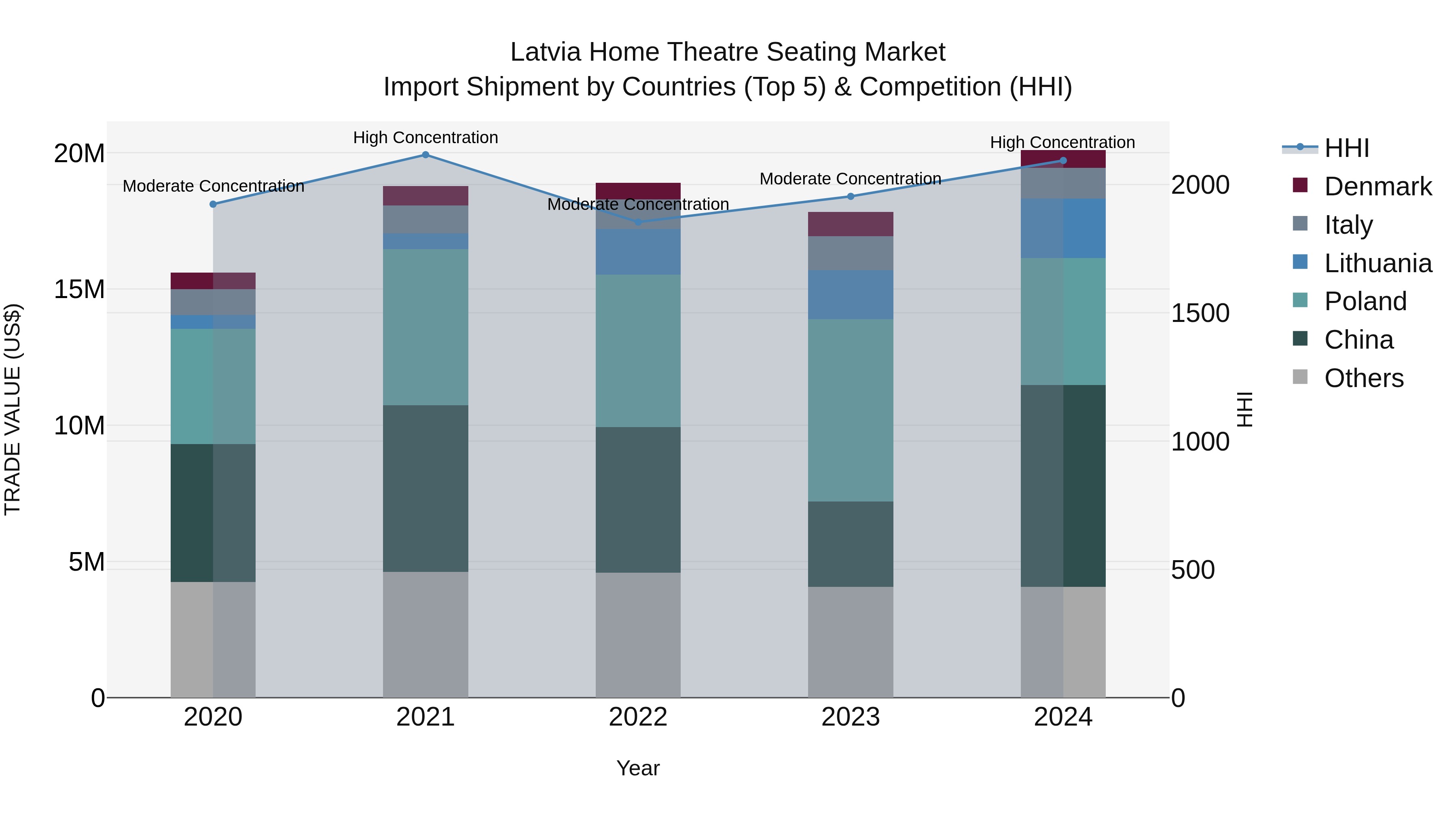 Latvia Home Theatre Seating Market Top 5 Importing Countries and Market Competition (HHI) Analysis