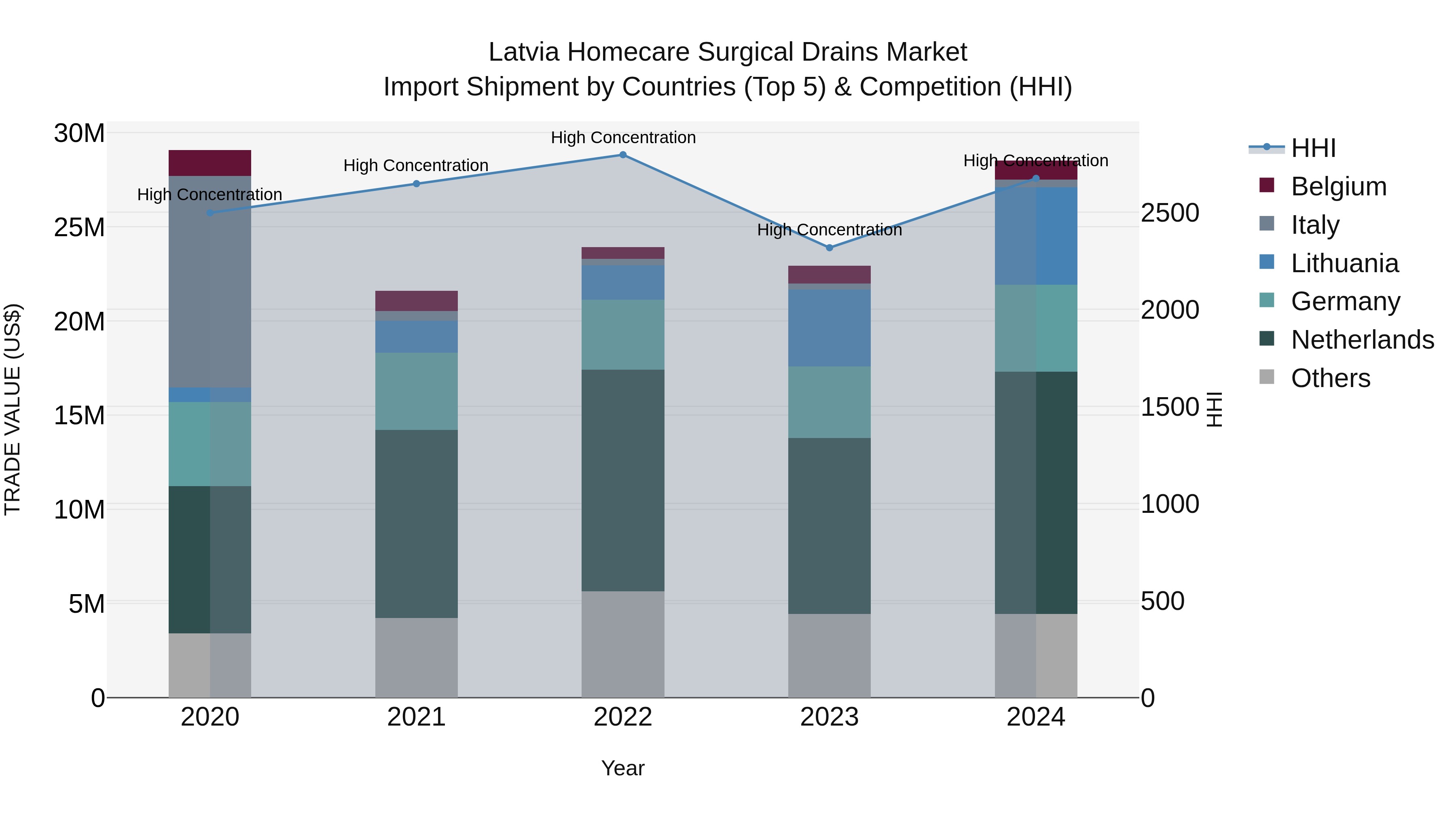 Latvia Homecare Surgical Drains Market Top 5 Importing Countries and Market Competition (HHI) Analysis