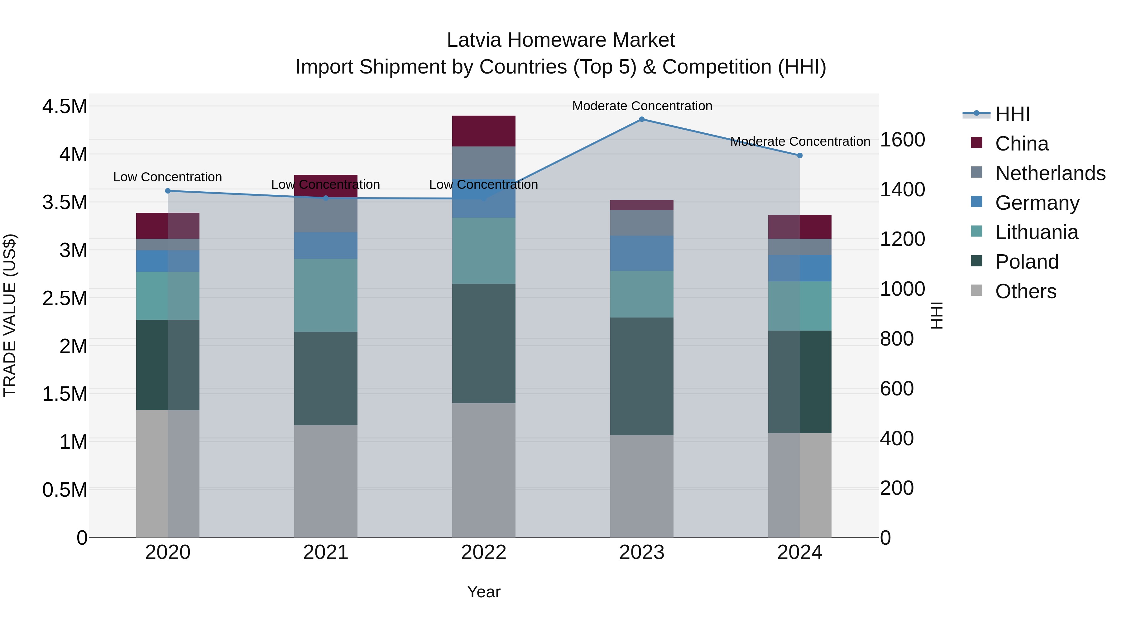 Latvia Homeware Market Top 5 Importing Countries and Market Competition (HHI) Analysis