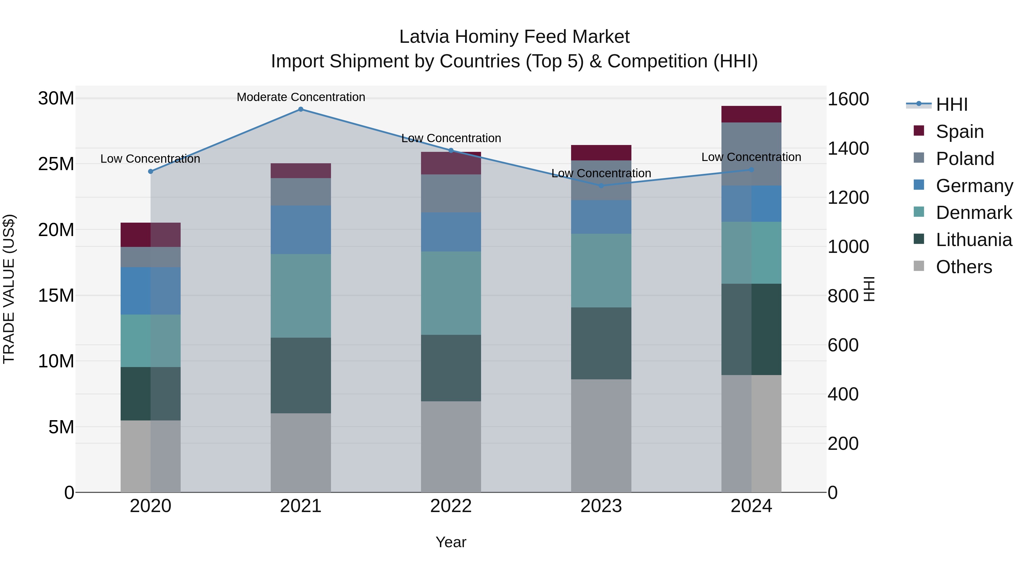 Latvia Hominy Feed Market Top 5 Importing Countries and Market Competition (HHI) Analysis
