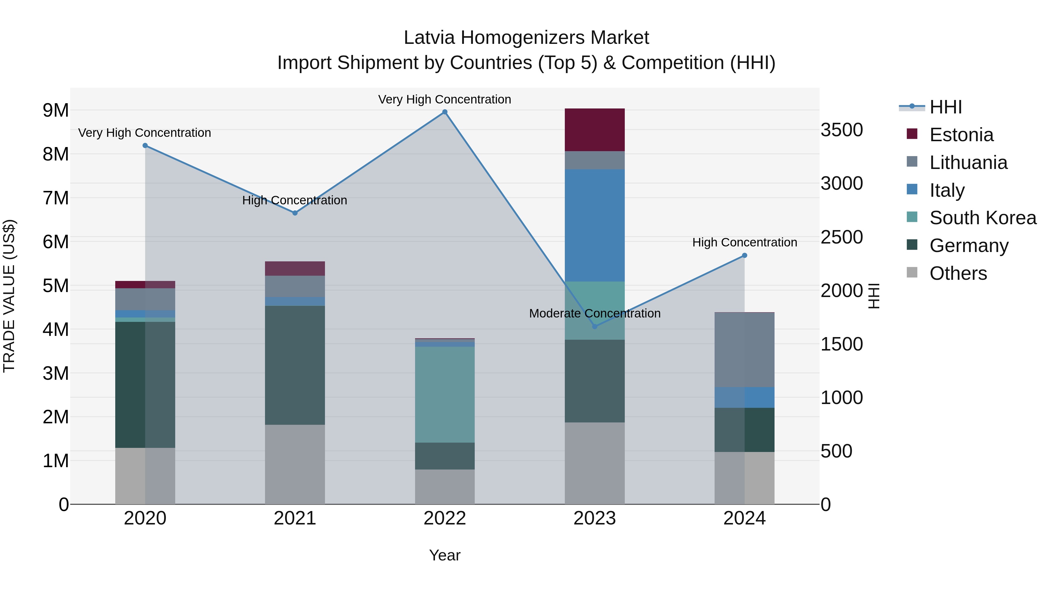 Latvia Homogenizers Market Top 5 Importing Countries and Market Competition (HHI) Analysis