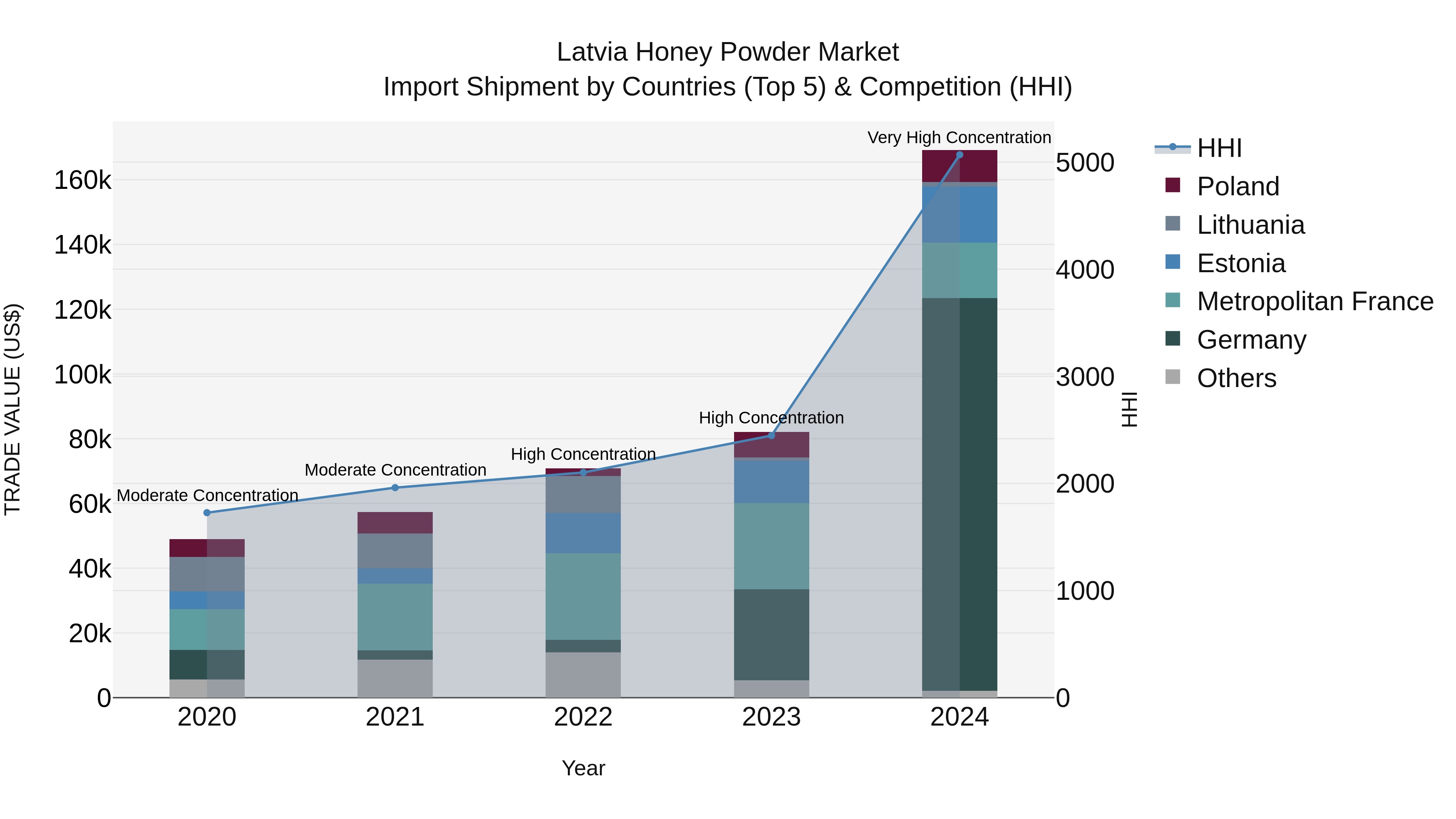 Latvia Honey Powder Market Top 5 Importing Countries and Market Competition (HHI) Analysis