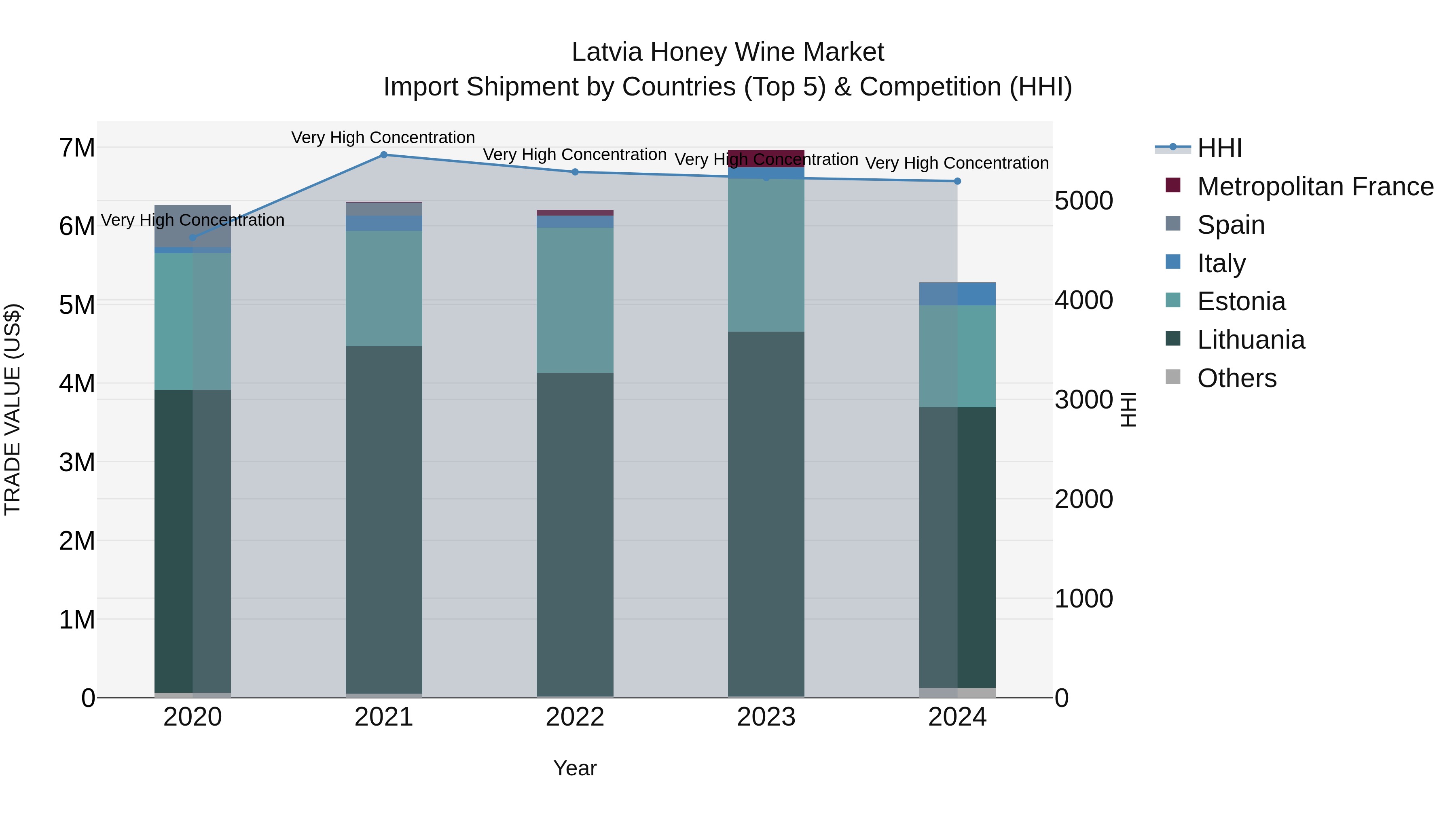 Latvia Honey Wine Market Top 5 Importing Countries and Market Competition (HHI) Analysis