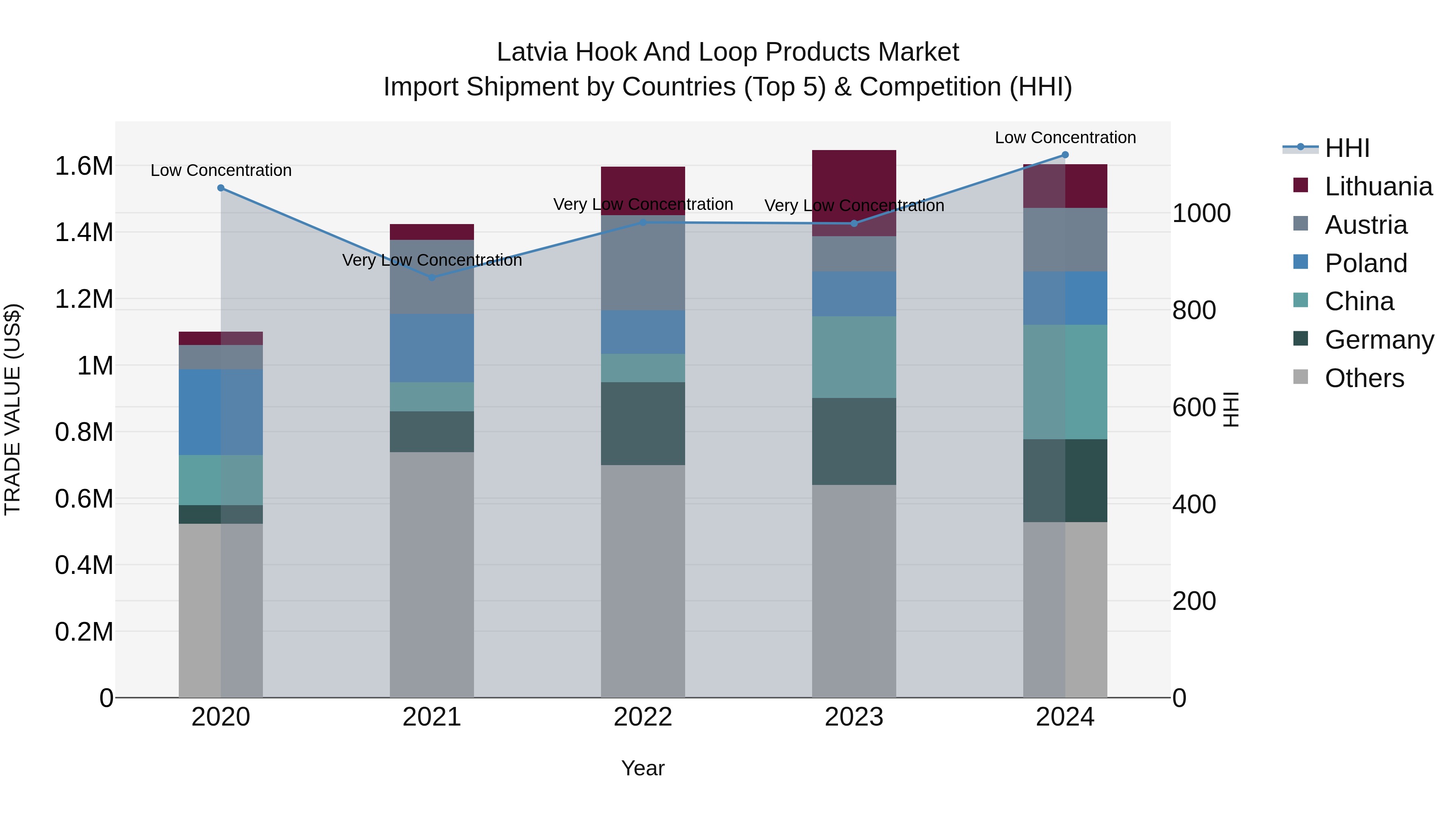 Latvia Hook and Loop Products Market Top 5 Importing Countries and Market Competition (HHI) Analysis