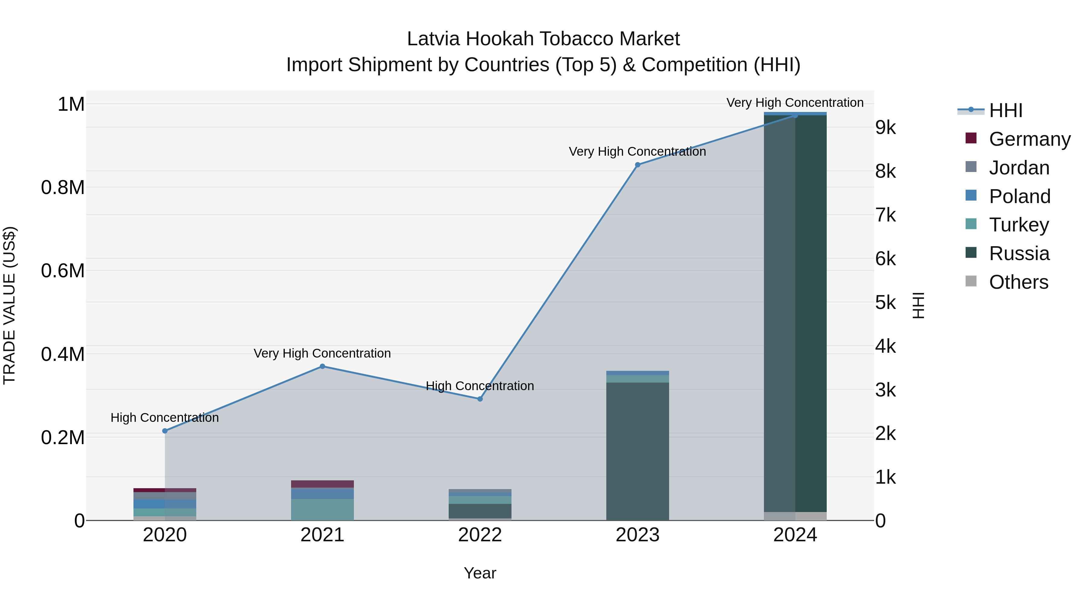 Latvia Hookah Tobacco Market Top 5 Importing Countries and Market Competition (HHI) Analysis