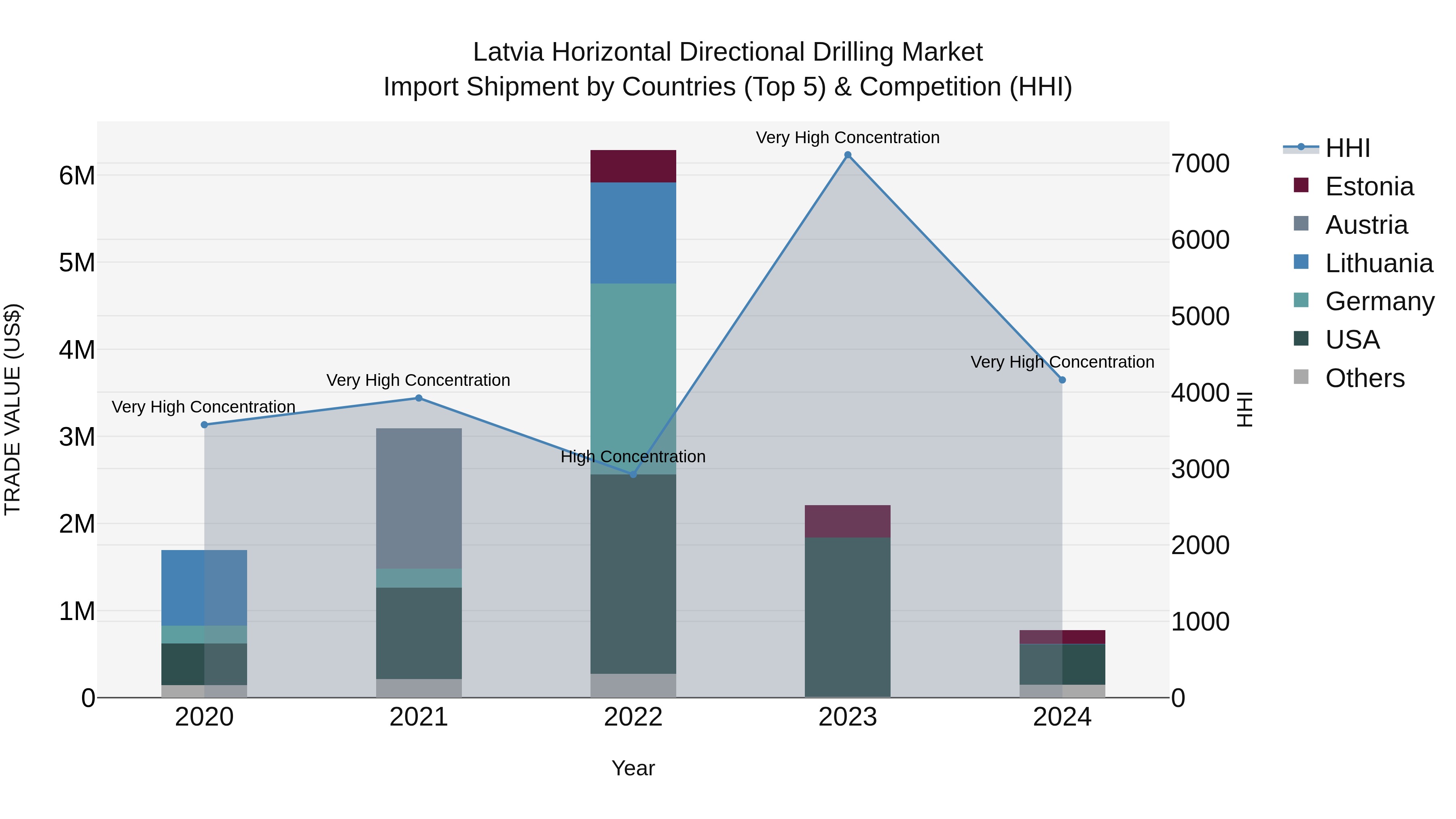Latvia Horizontal Directional Drilling Market Top 5 Importing Countries and Market Competition (HHI) Analysis