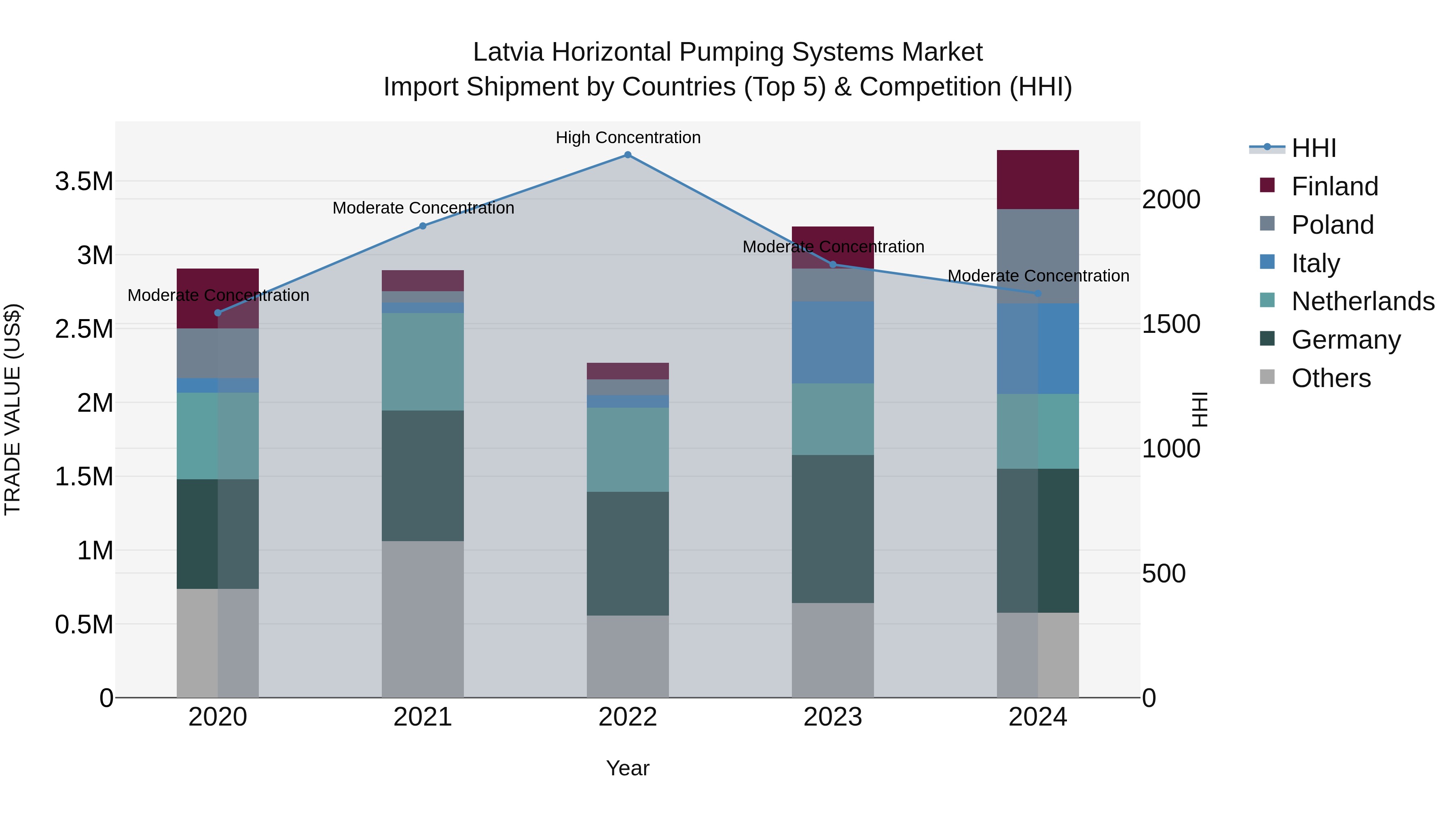 Latvia Horizontal Pumping Systems Market Top 5 Importing Countries and Market Competition (HHI) Analysis
