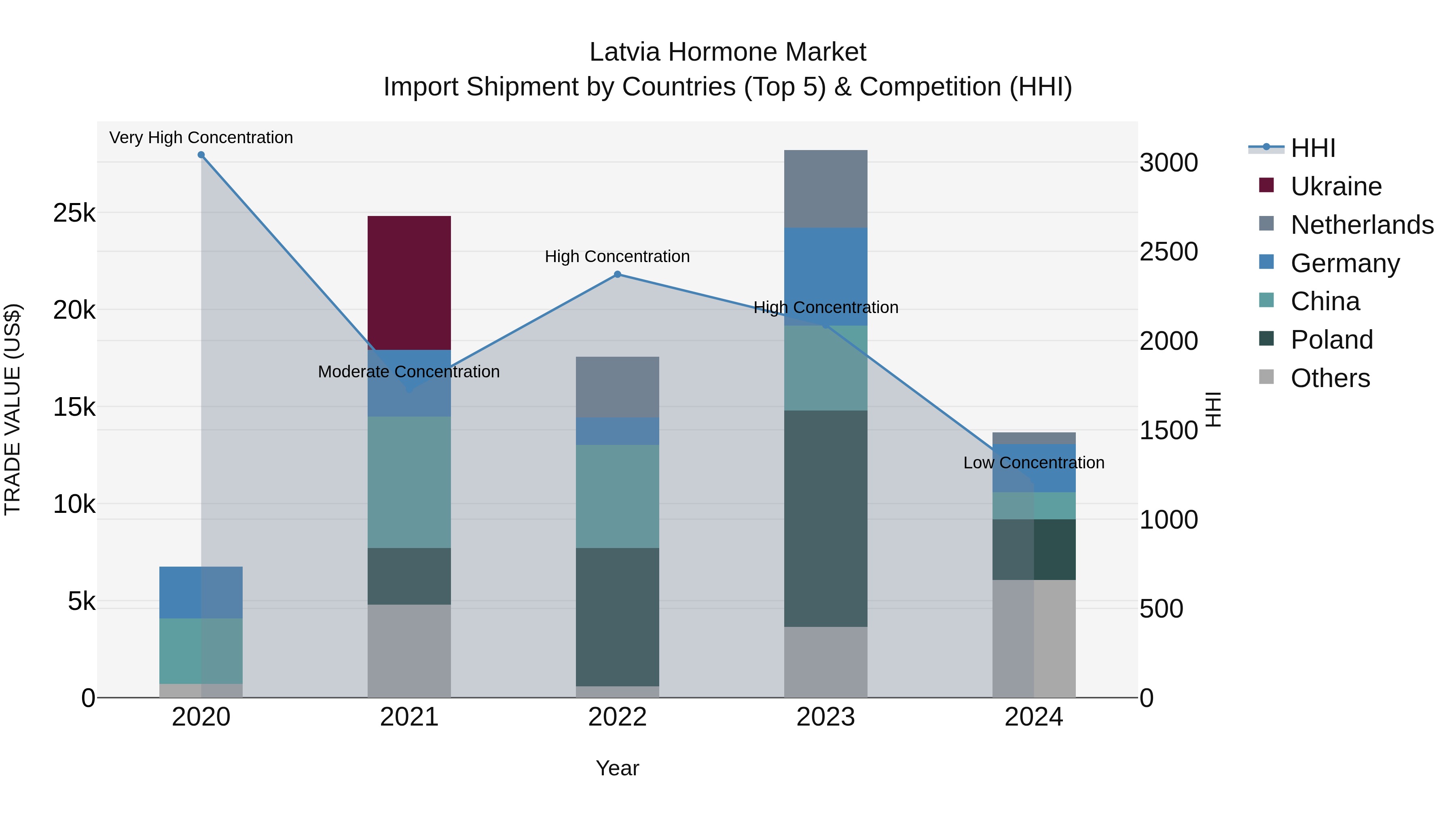 Latvia Hormone Market Top 5 Importing Countries and Market Competition (HHI) Analysis