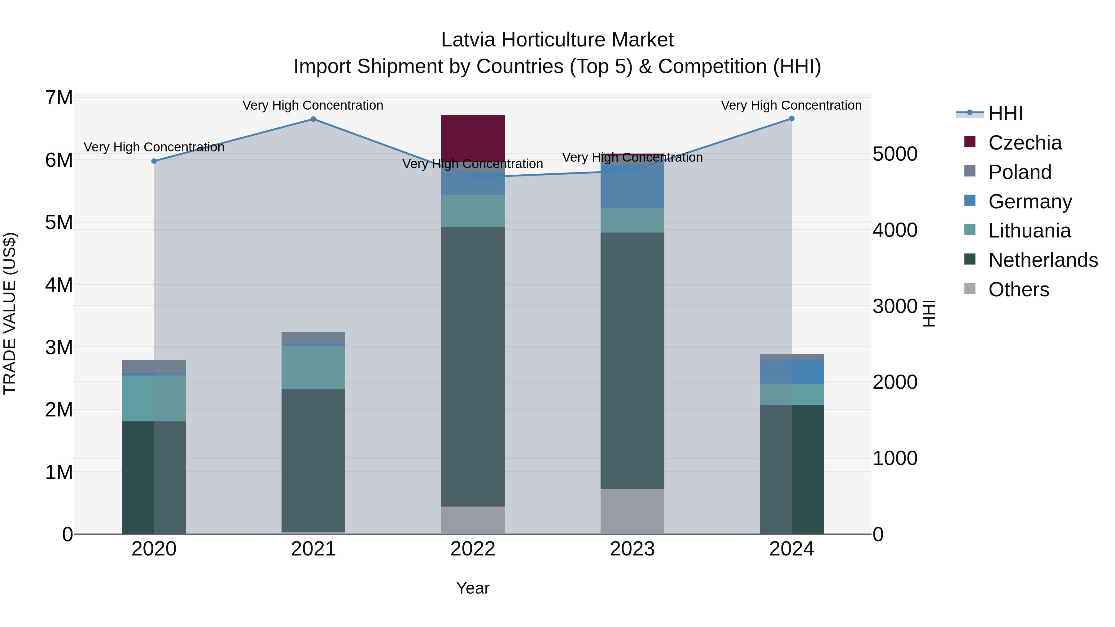 Latvia Horticulture Market Top 5 Importing Countries and Market Competition (HHI) Analysis