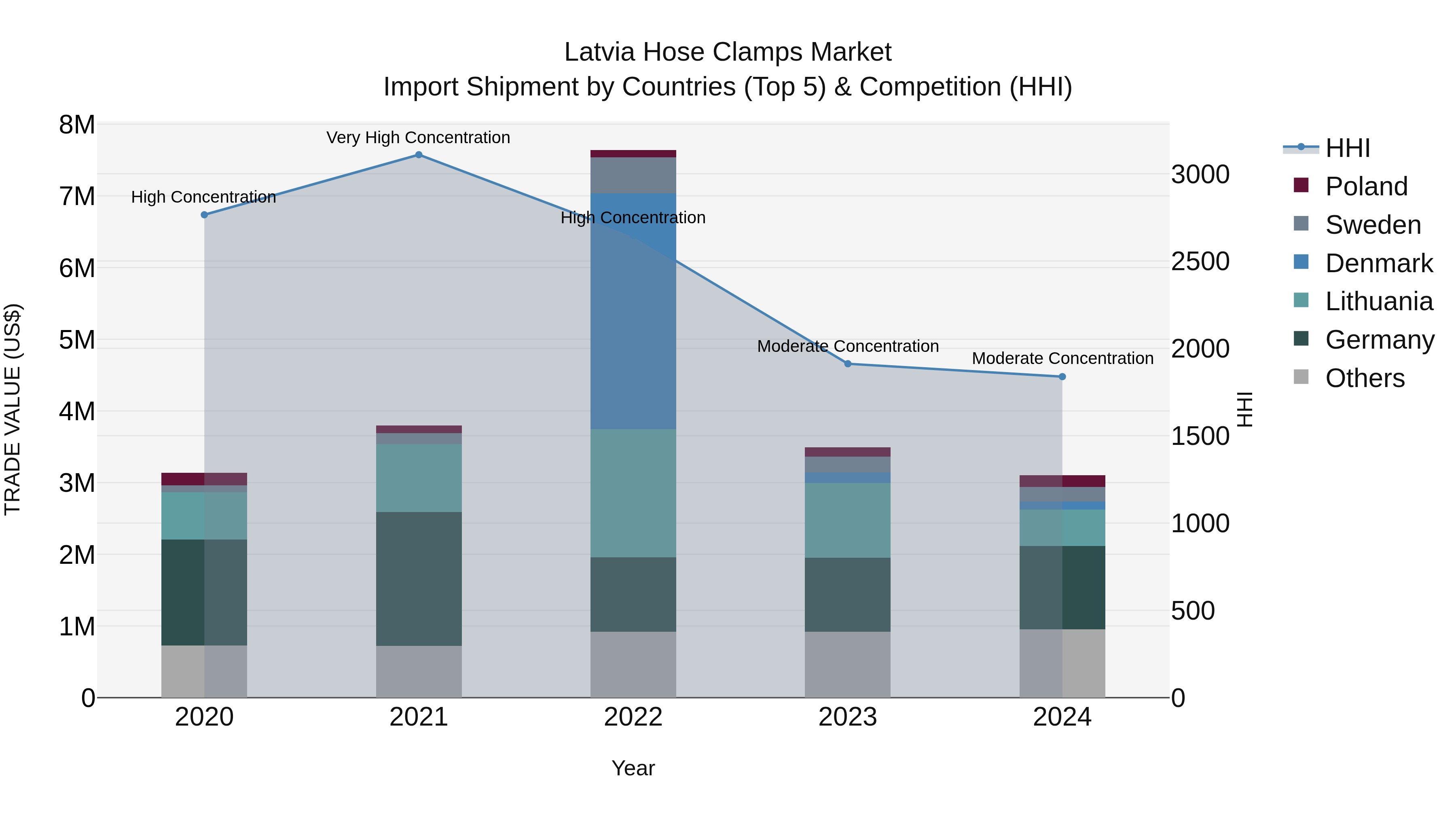 Latvia Hose Clamps Market Top 5 Importing Countries and Market Competition (HHI) Analysis
