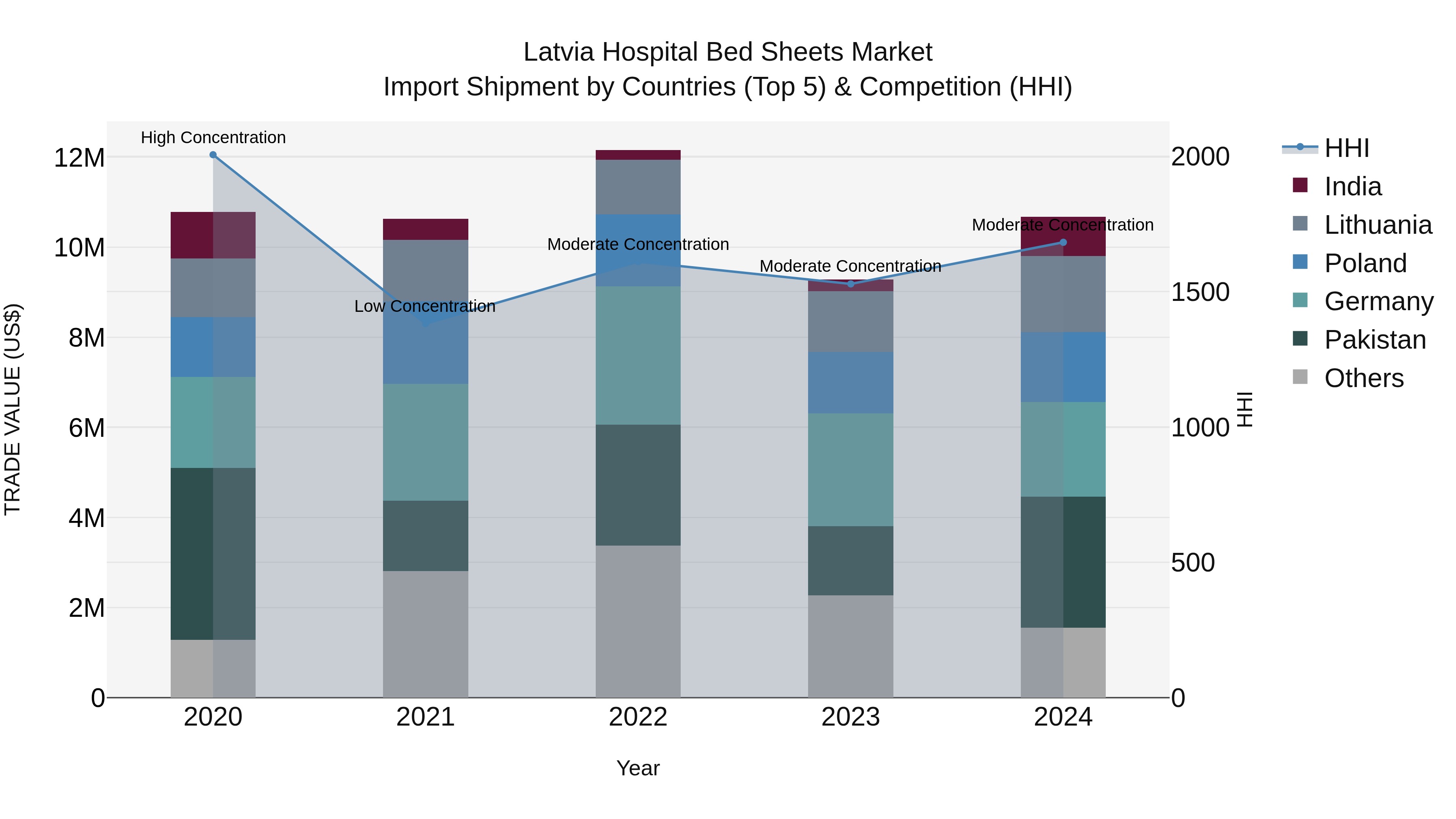 Latvia Hospital Bed Sheets Market Top 5 Importing Countries and Market Competition (HHI) Analysis