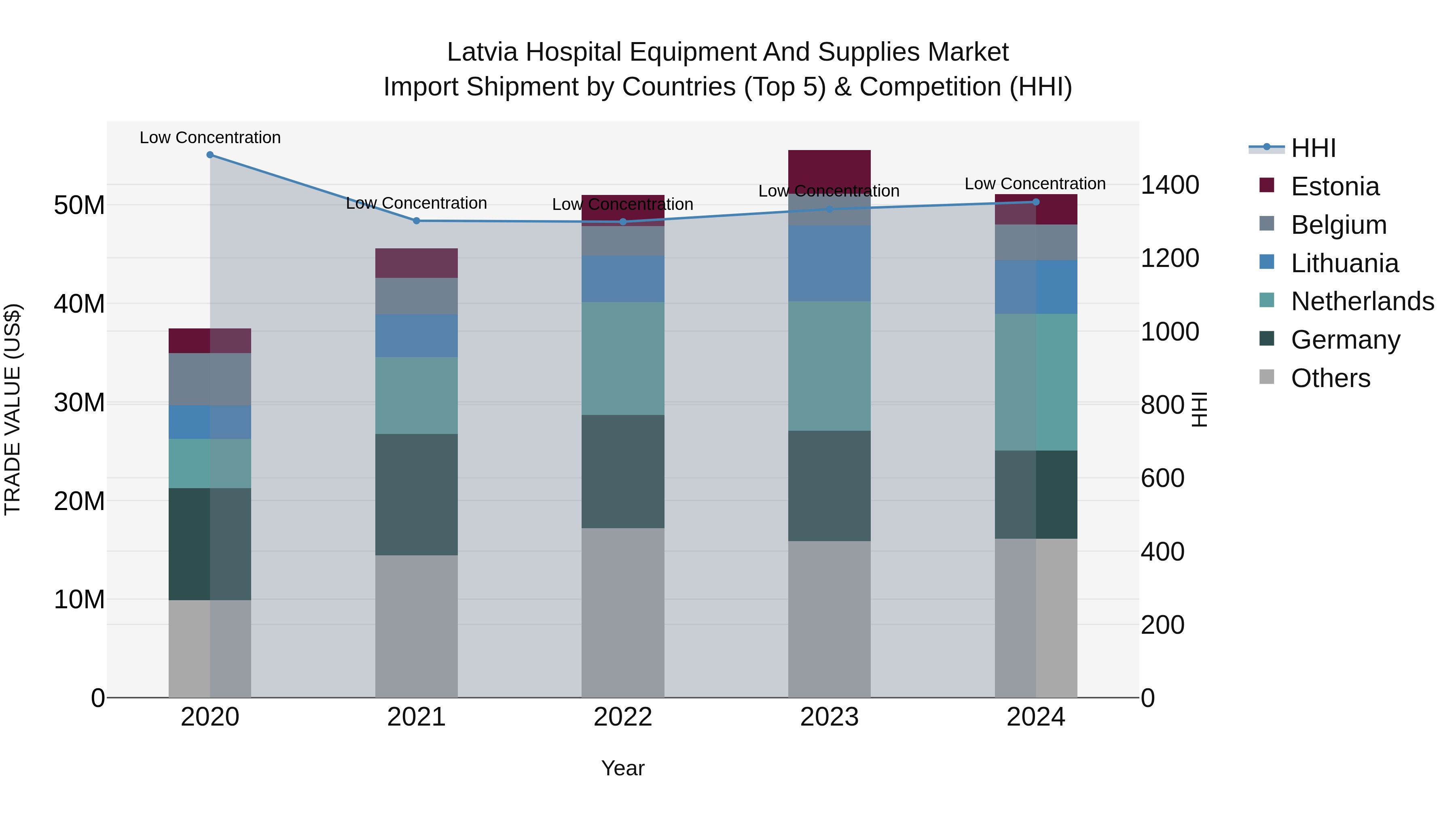 Latvia Hospital Equipment and Supplies Market Top 5 Importing Countries and Market Competition (HHI) Analysis