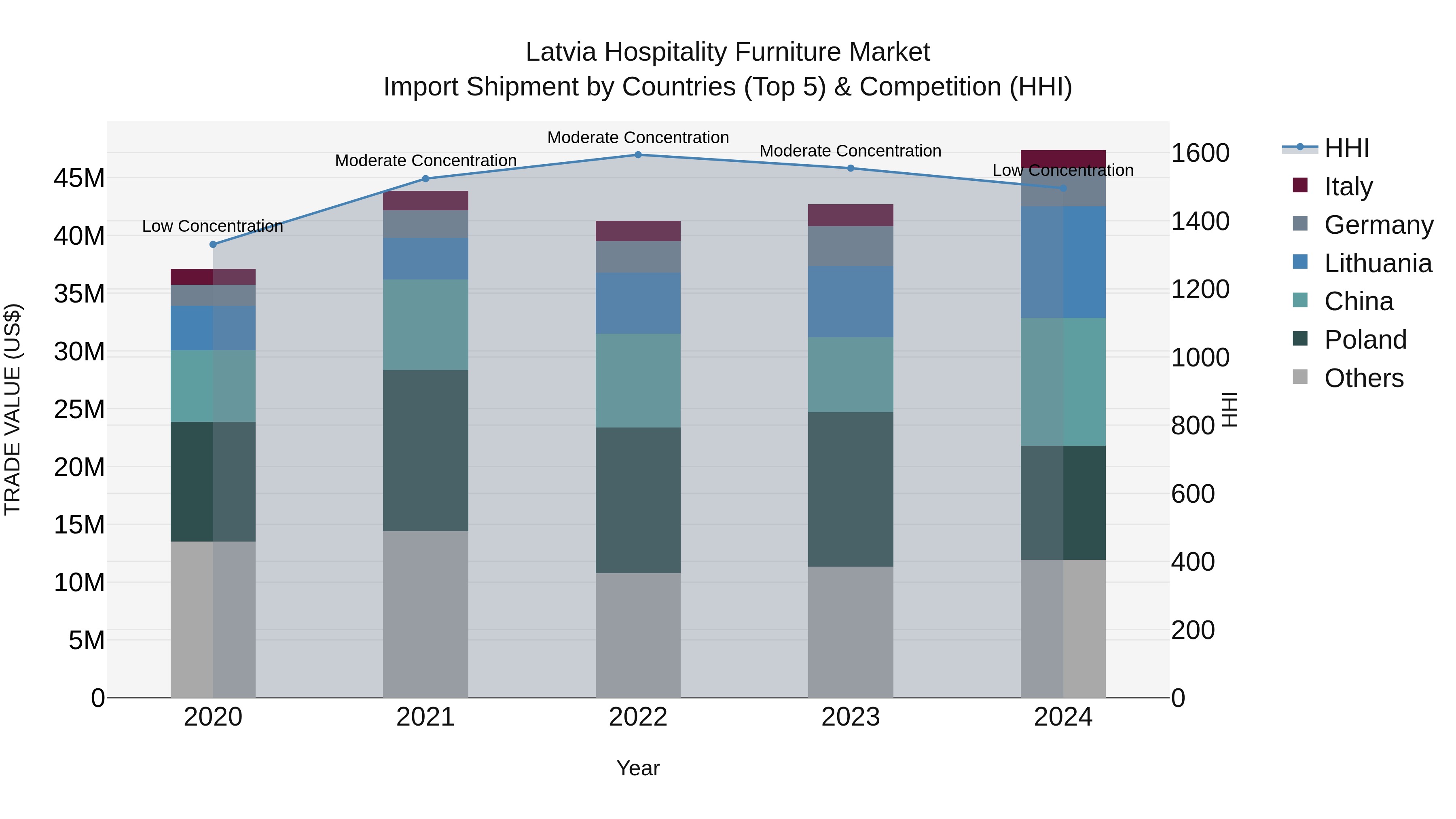 Latvia Hospitality Furniture Market Top 5 Importing Countries and Market Competition (HHI) Analysis