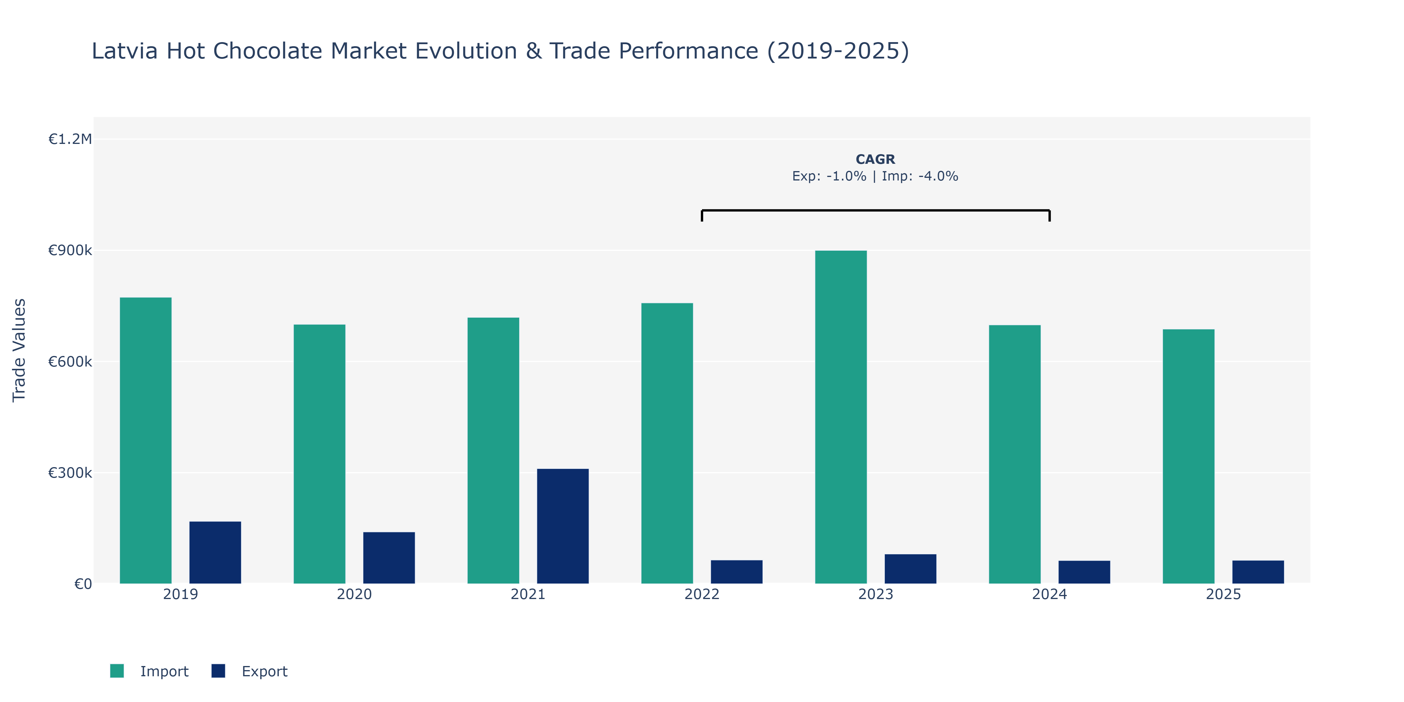 Latvia Hot Chocolate Market: Production & Trade Performance (2019-2025)