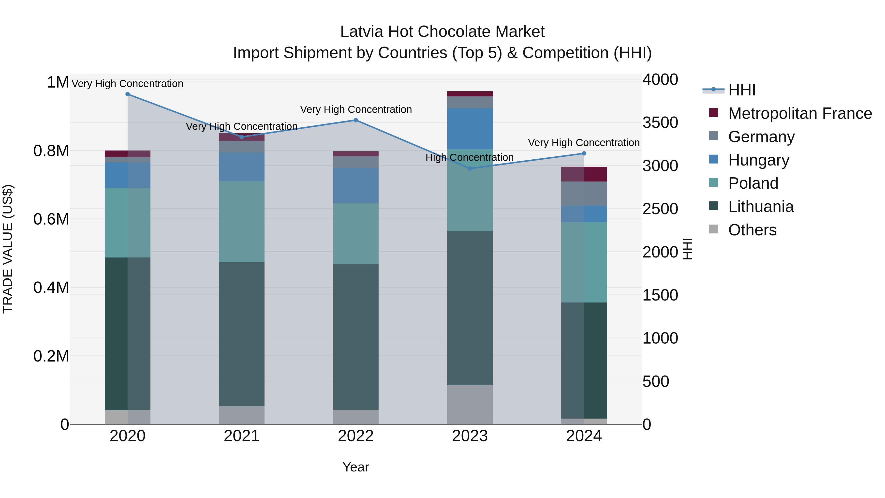Latvia Hot Chocolate Market Top 5 Importing Countries and Market Competition (HHI) Analysis