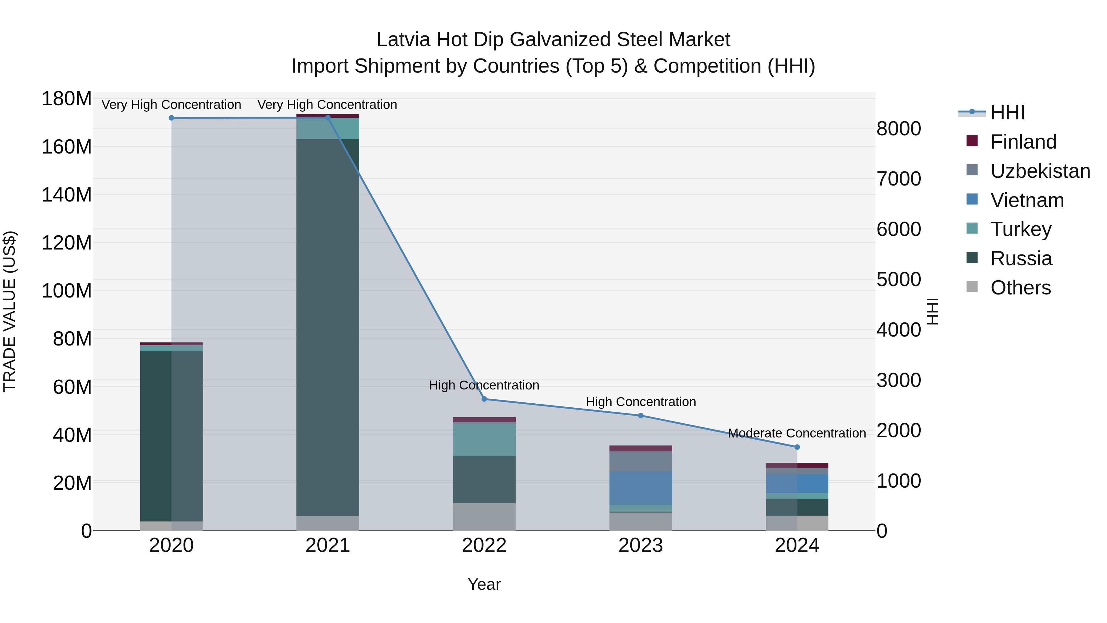 Latvia Hot Dip Galvanized Steel Market Top 5 Importing Countries and Market Competition (HHI) Analysis