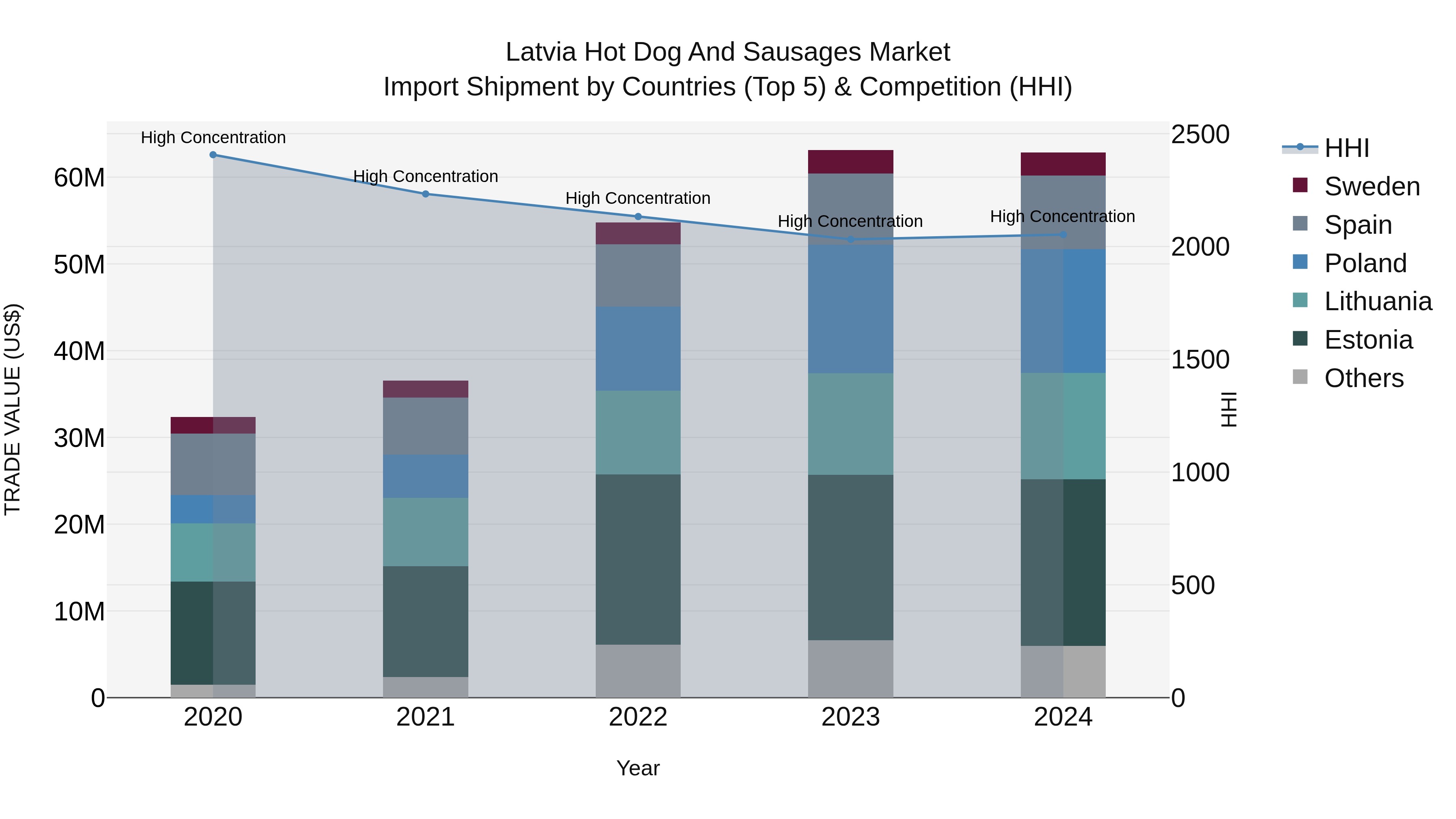 Latvia Hot Dog and Sausages Market Top 5 Importing Countries and Market Competition (HHI) Analysis