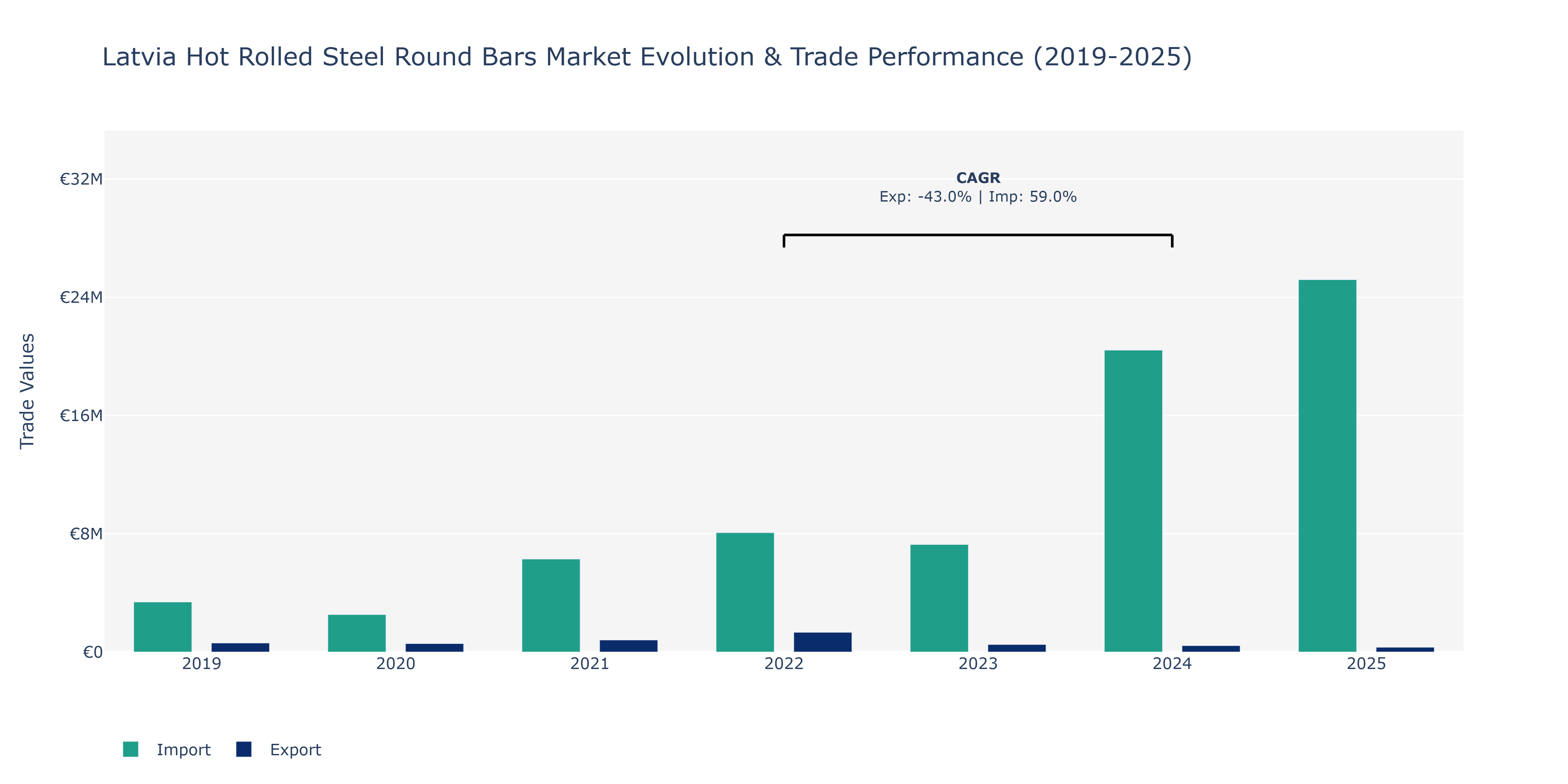 Latvia Hot Rolled Steel Round Bars Market: Production & Trade Performance (2019-2025)