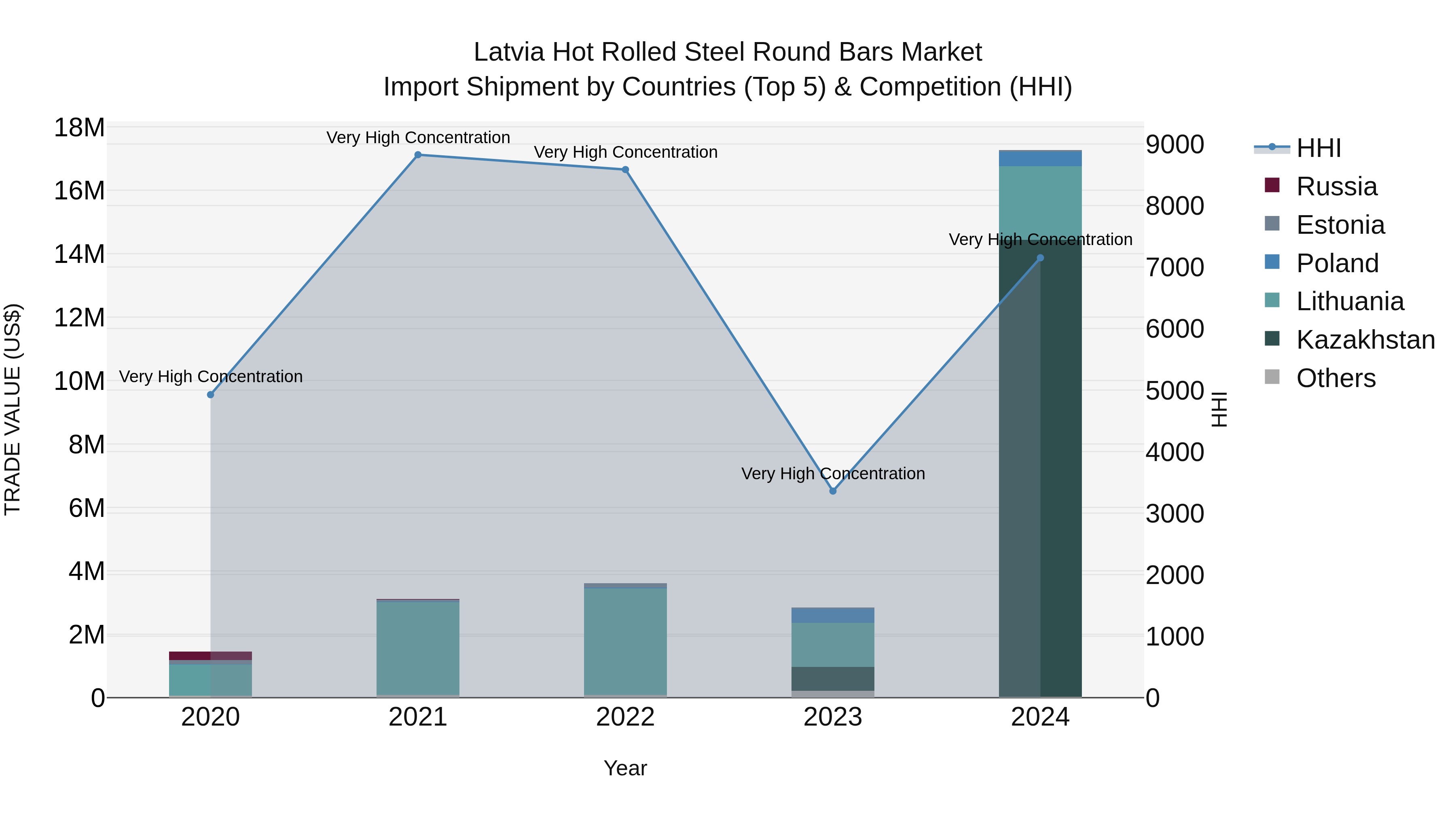 Latvia Hot Rolled Steel Round Bars Market Top 5 Importing Countries and Market Competition (HHI) Analysis