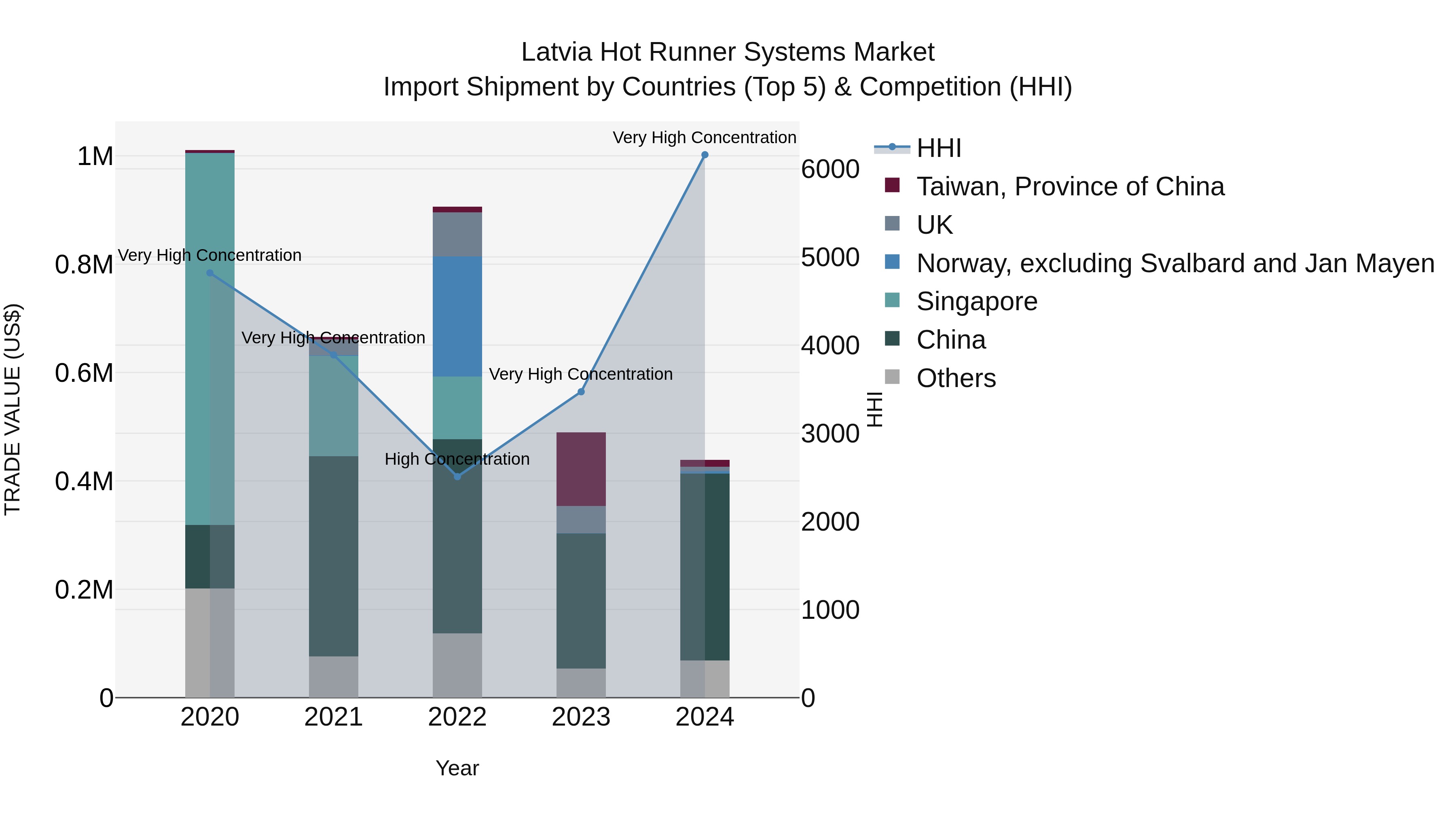 Latvia Hot Runner Systems Market Top 5 Importing Countries and Market Competition (HHI) Analysis