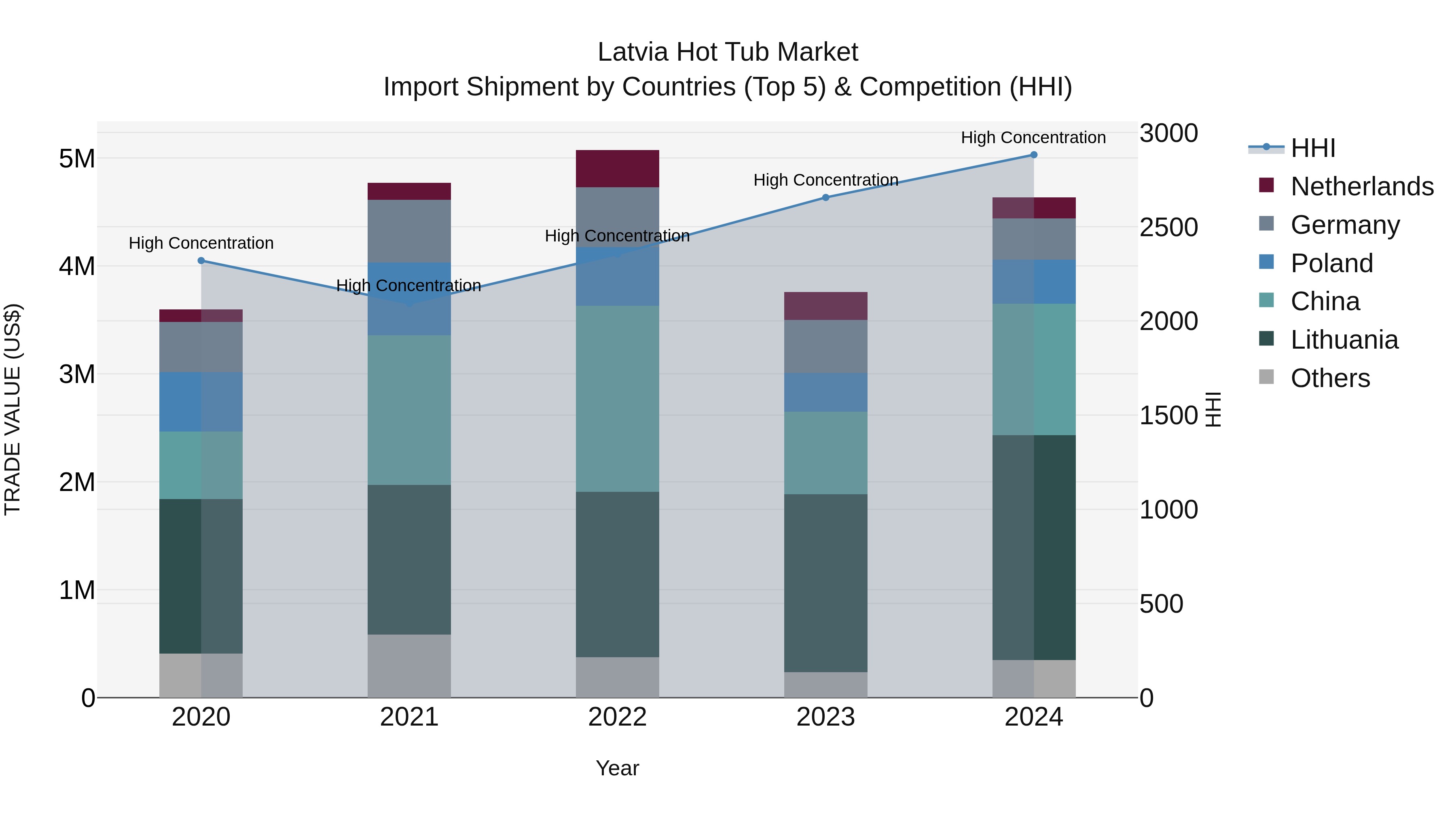 Latvia Hot Tub Market Top 5 Importing Countries and Market Competition (HHI) Analysis