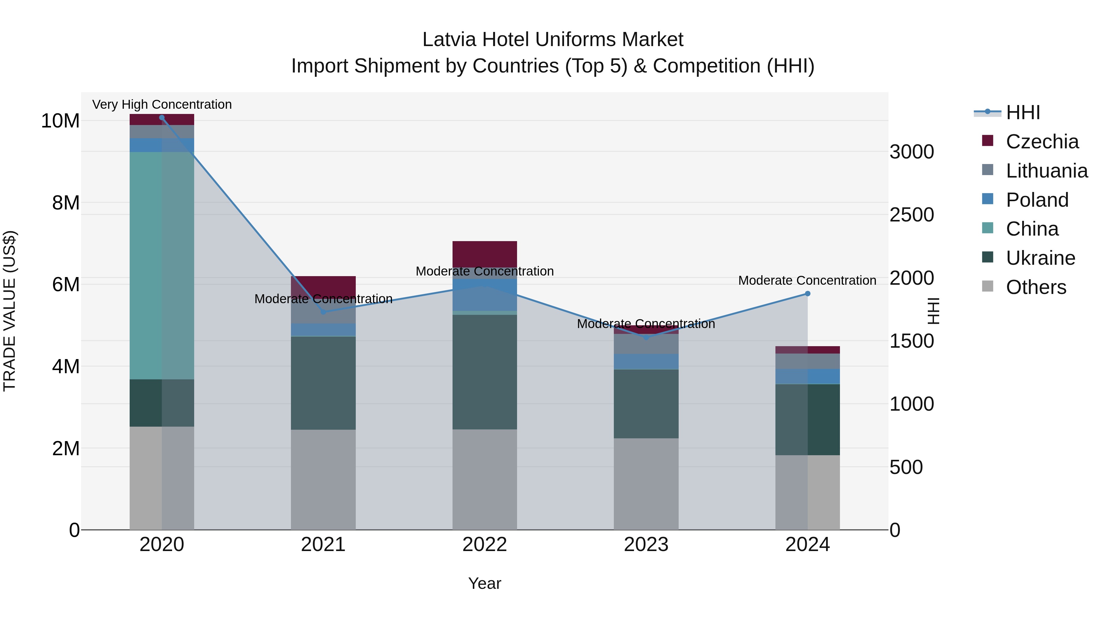 Latvia Hotel Uniforms Market Top 5 Importing Countries and Market Competition (HHI) Analysis