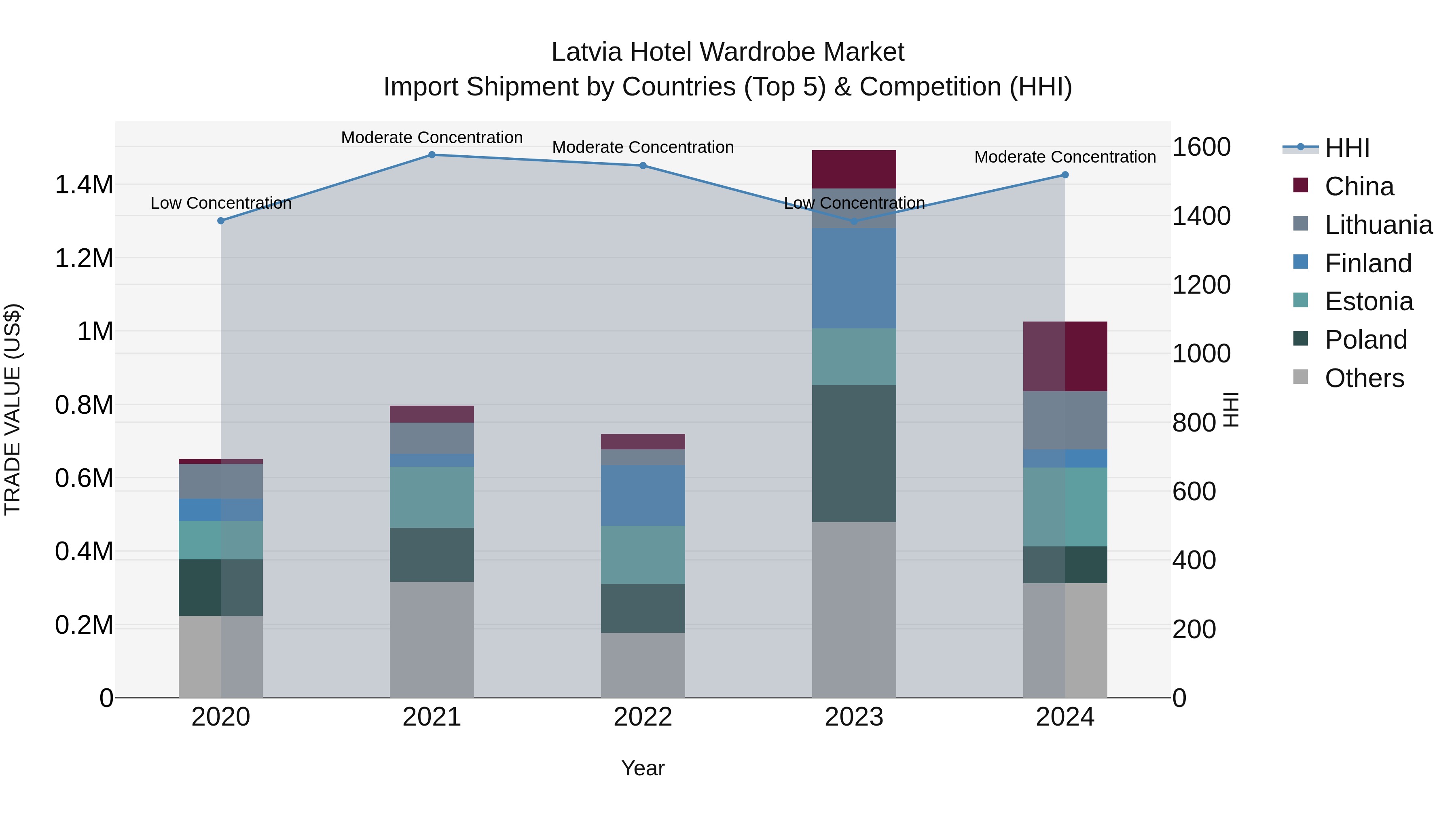 Latvia Hotel Wardrobe Market Top 5 Importing Countries and Market Competition (HHI) Analysis