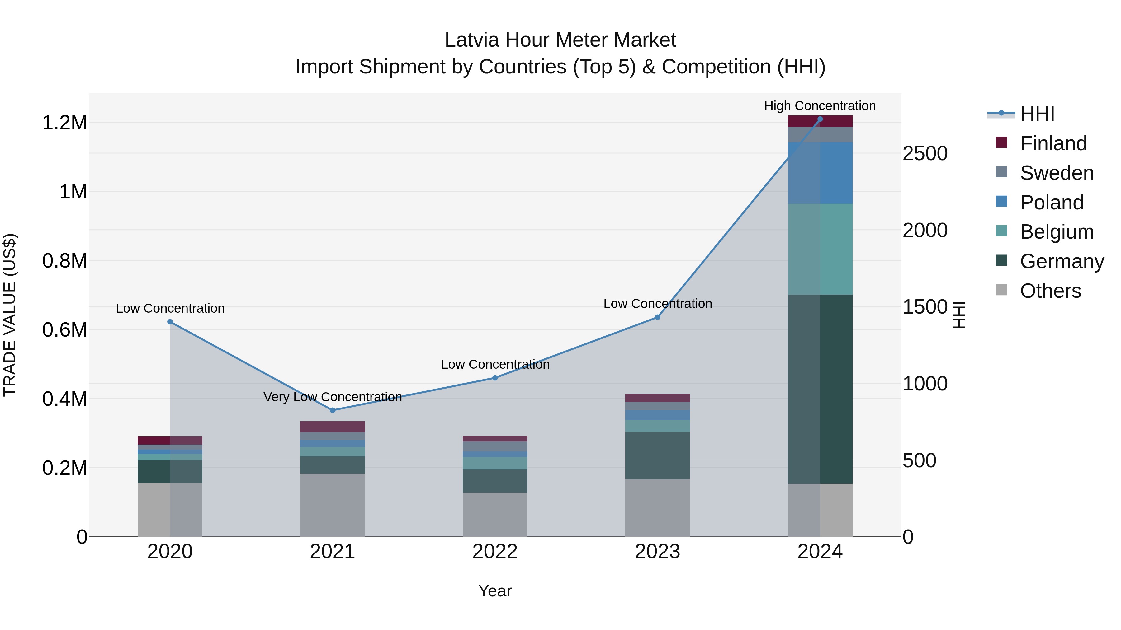 Latvia Hour Meter Market Top 5 Importing Countries and Market Competition (HHI) Analysis