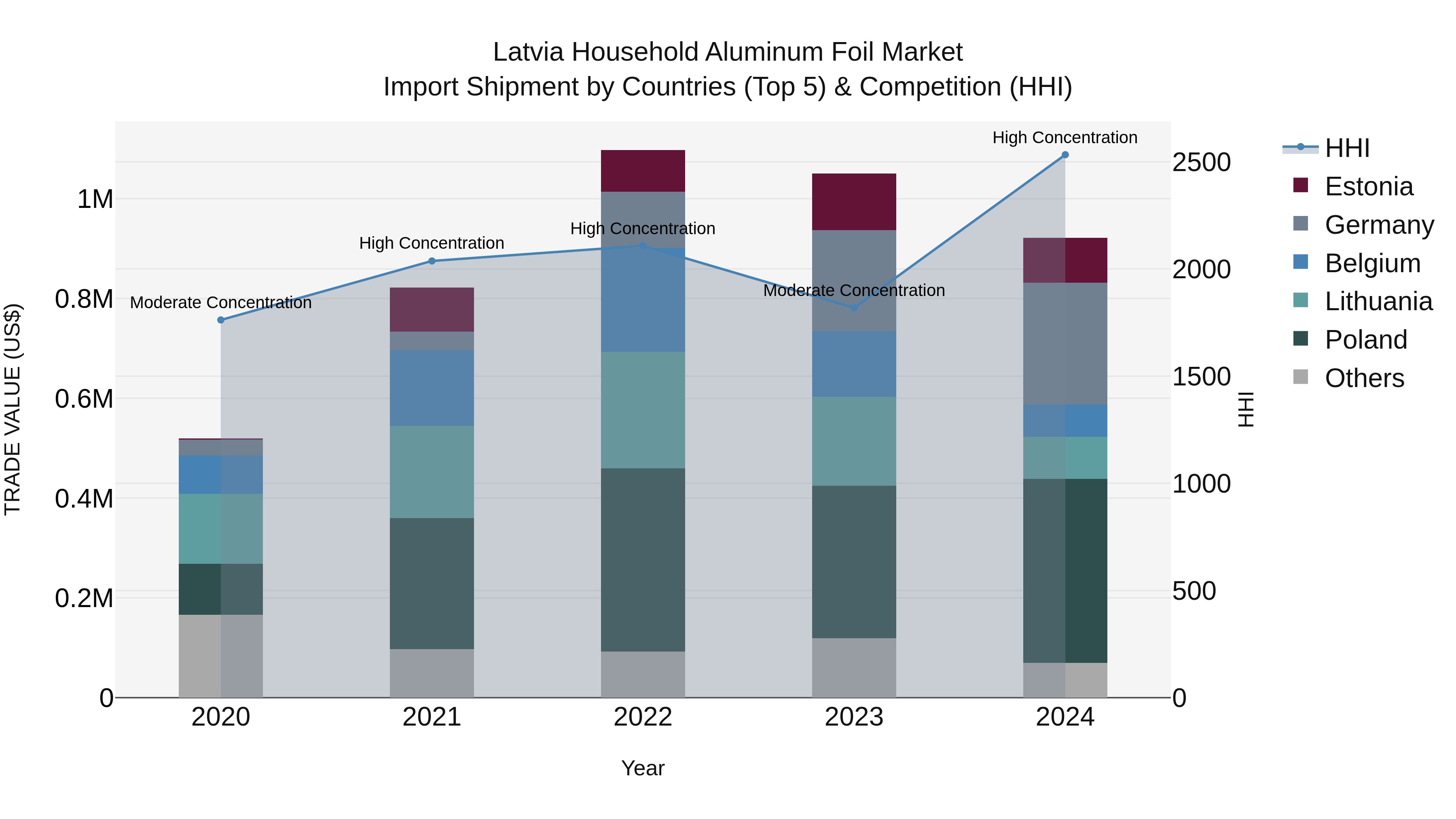 Latvia Household Aluminum Foil Market Top 5 Importing Countries and Market Competition (HHI) Analysis
