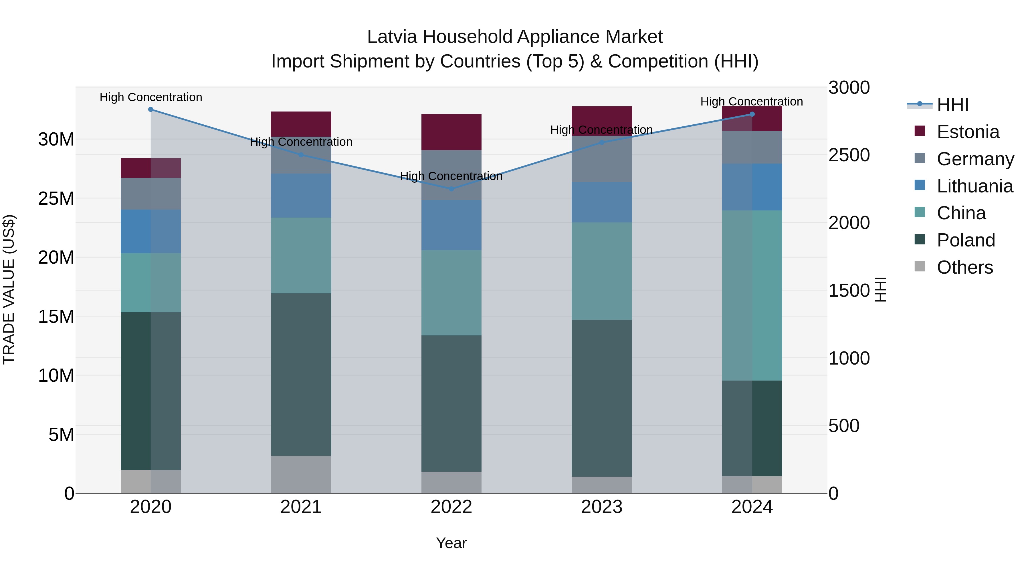 Latvia Household Appliance Market Top 5 Importing Countries and Market Competition (HHI) Analysis