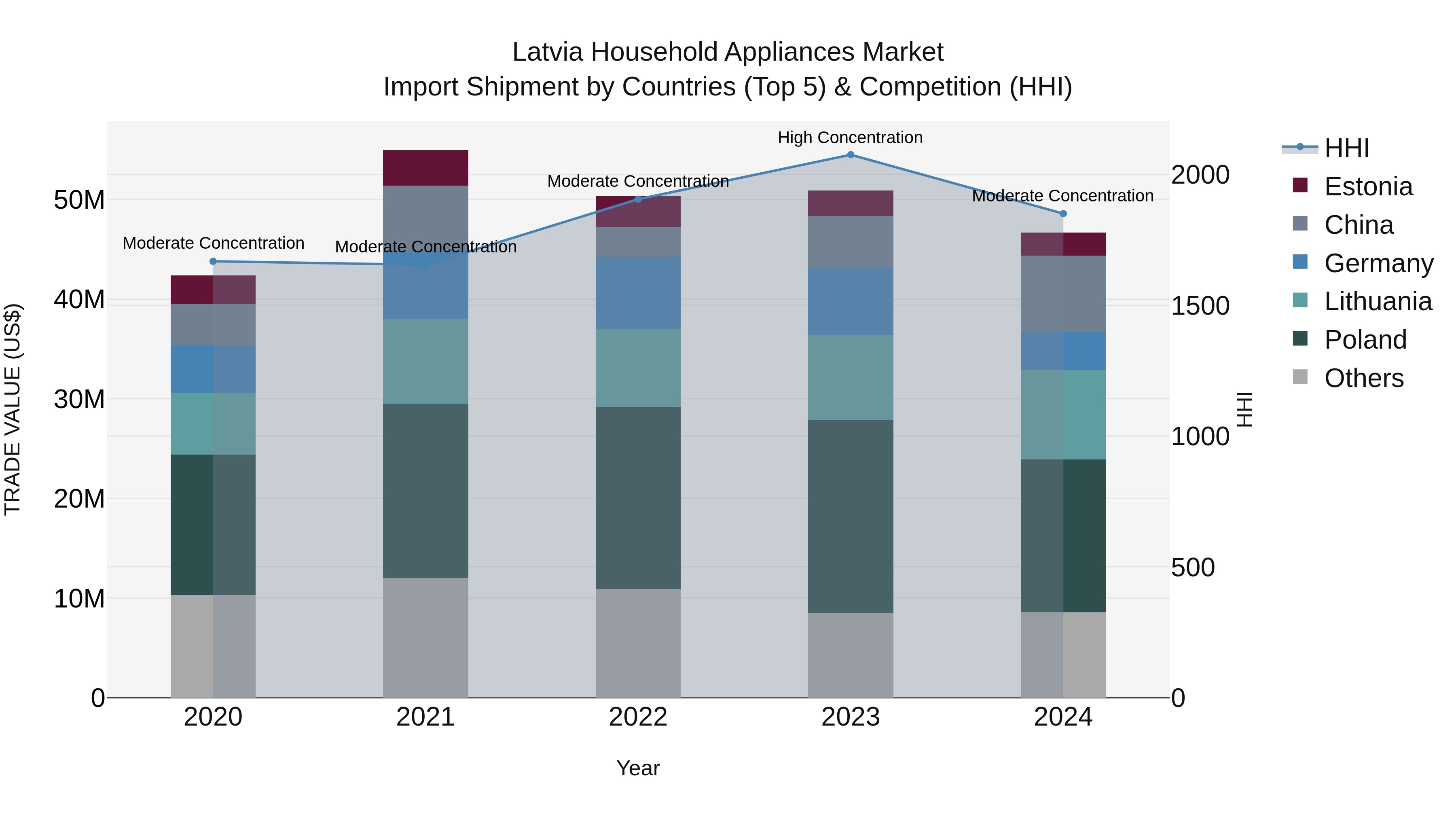 Latvia Household Appliances Market Top 5 Importing Countries and Market Competition (HHI) Analysis
